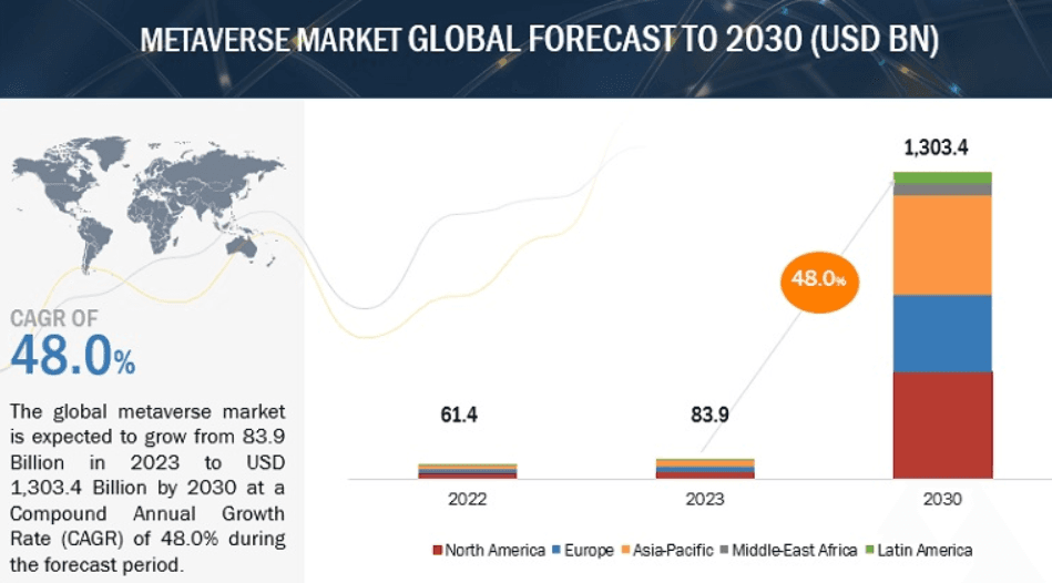 The Metaverse is projected to grow at a CAGR of 48.0% between 2023 and 2030. 