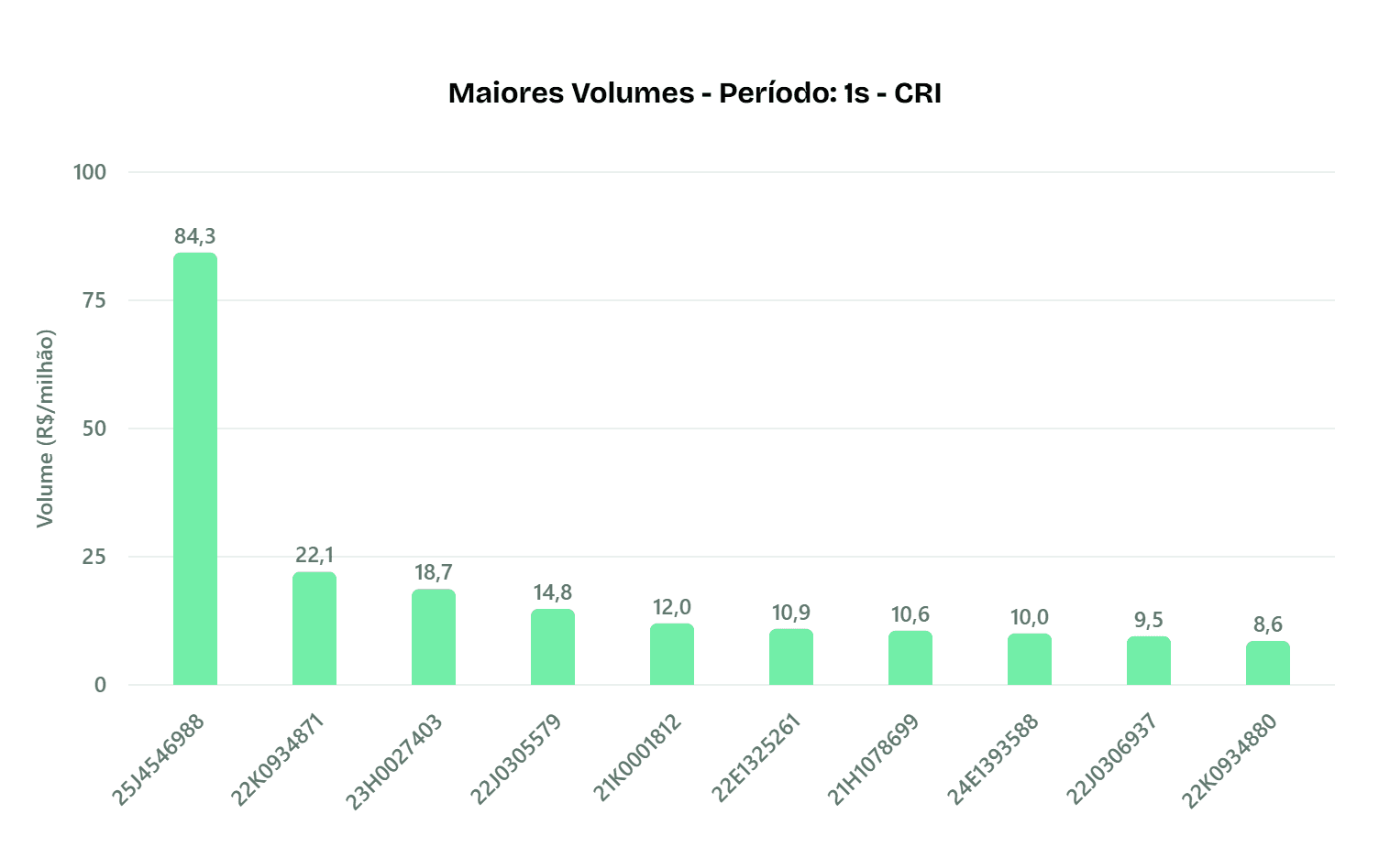 Maiores volumes isentos