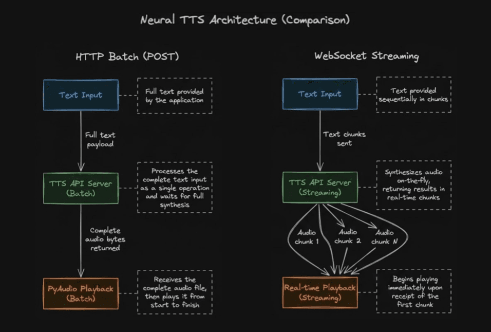 Neural TTS Architecture (Comparison)