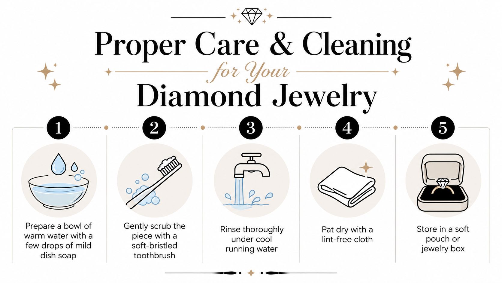 An instructional infographic demonstrating the five steps for proper care and cleaning of diamond jewelry at home.