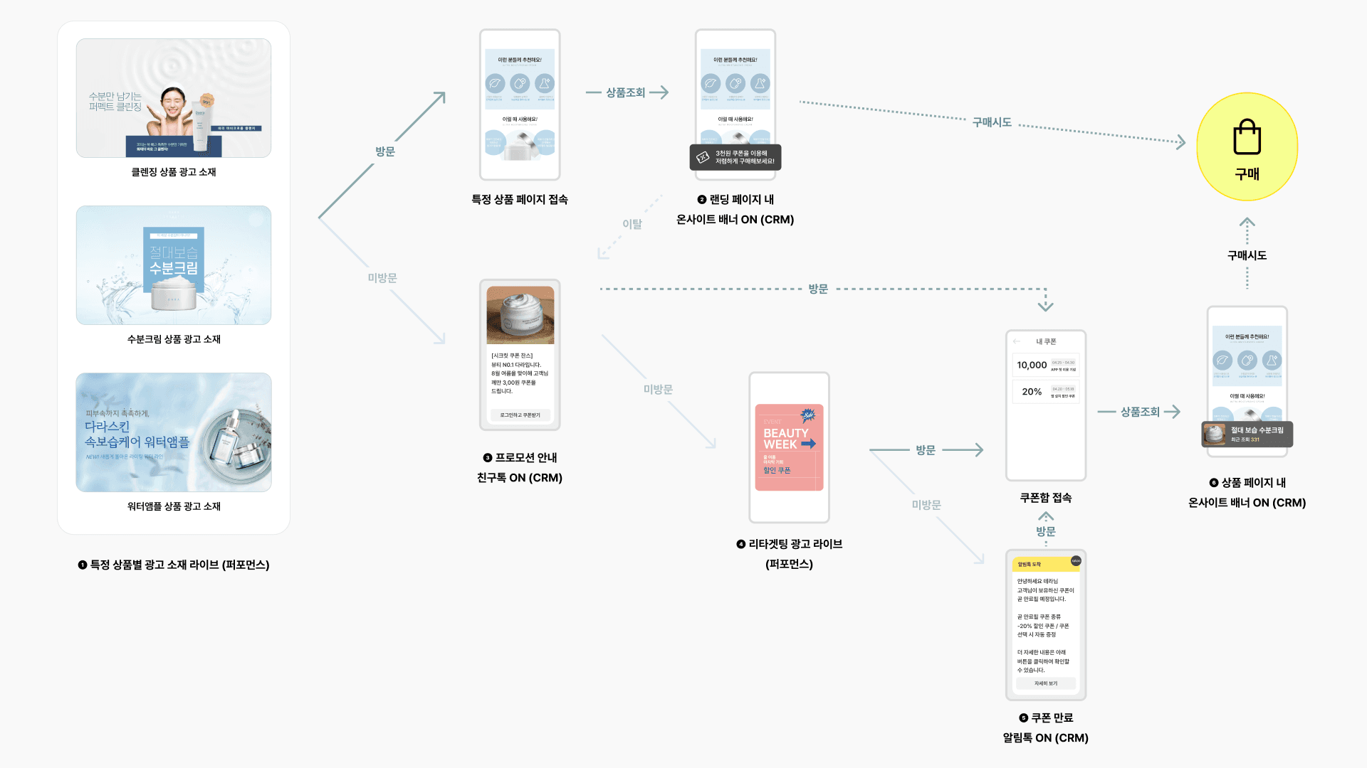 풀퍼널 마케팅 예시