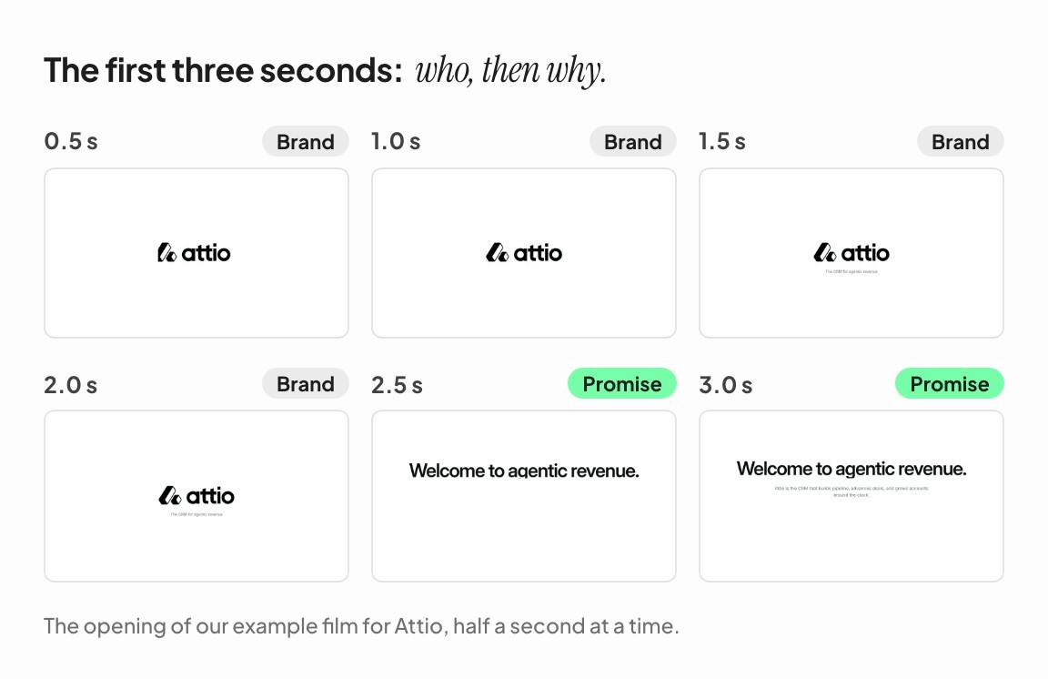 The first three seconds of a product film, half a second at a time: the brand mark until two seconds, then the headline.