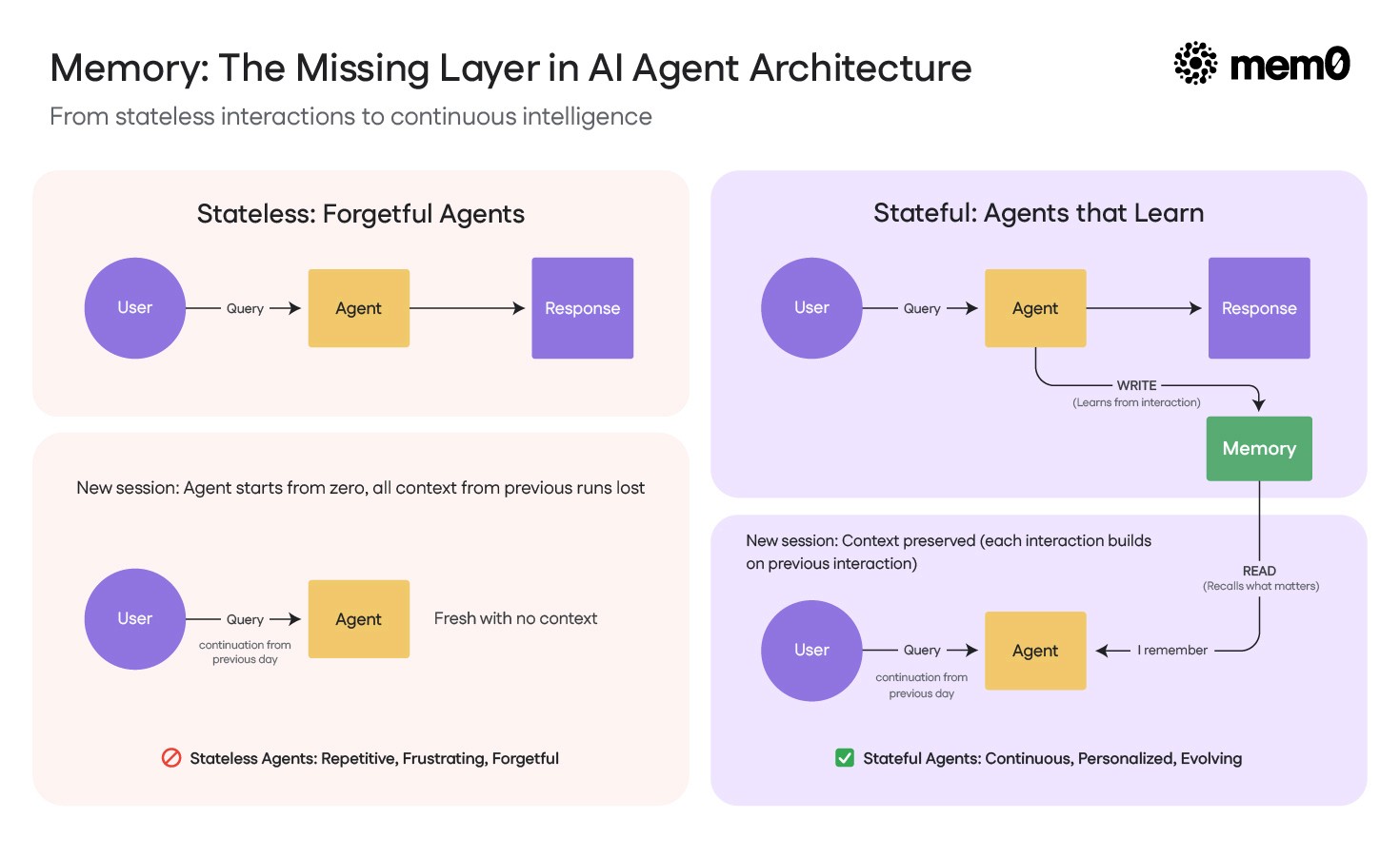 Stateless AI agents without memory vs. stateful AI agents with memory