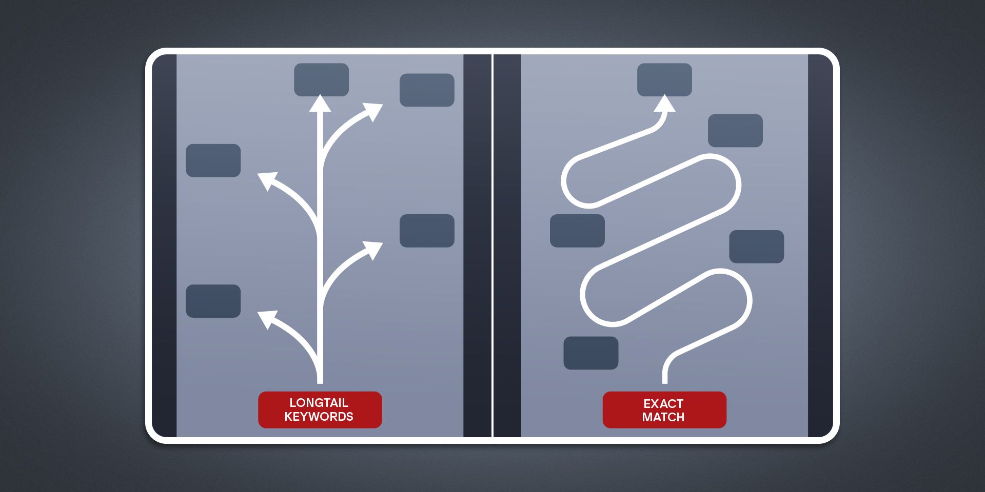 Two maps: one that represents longtail keywords and exit points and another curvier road with exact match.