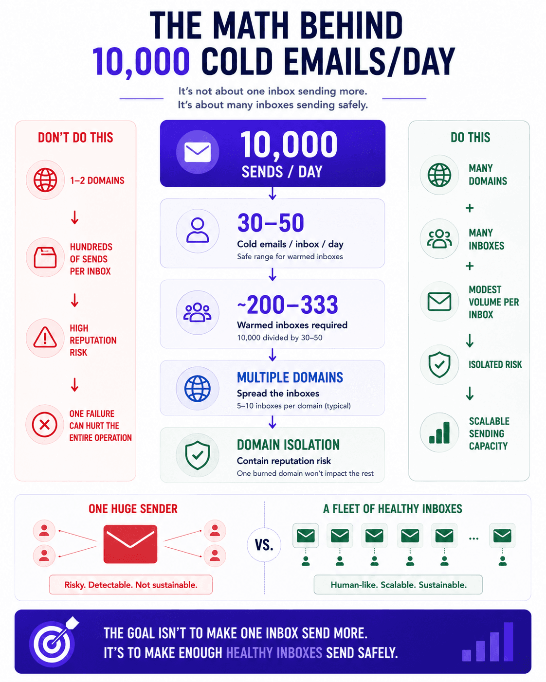 Infographic explaining the math behind 10,000 cold emails a day using multiple domains, inboxes, and safe sending volumes.