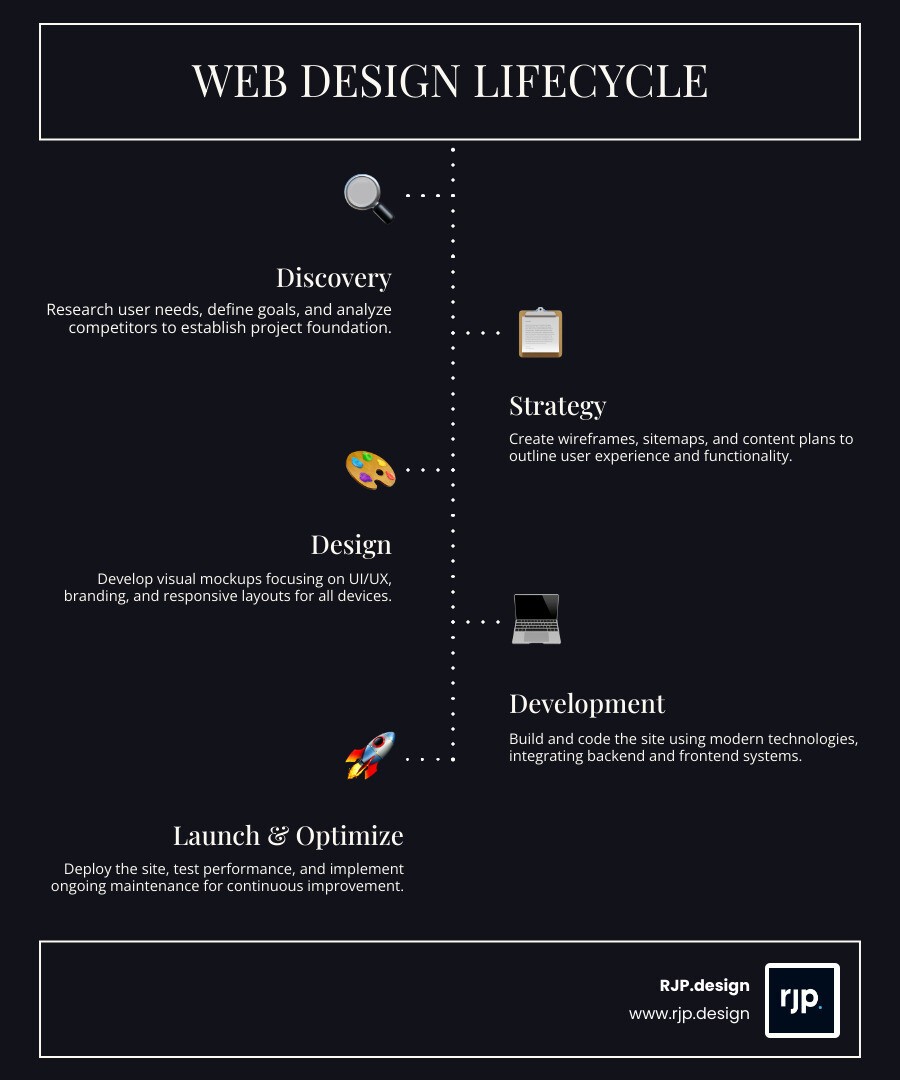 Web design lifecycle infographic from discovery to launch including strategy, design, development, and optimization