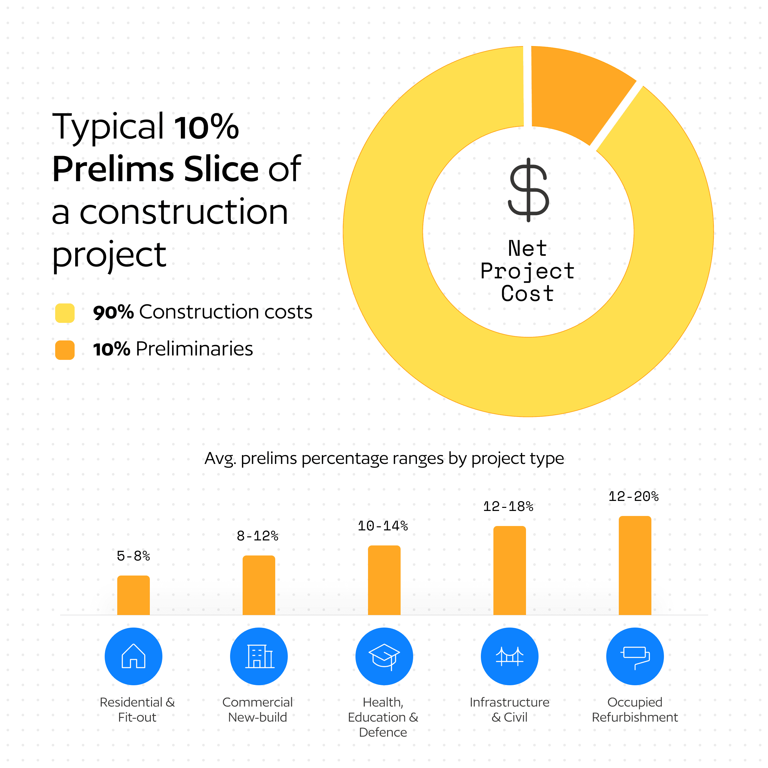 A donut chart and bar graph illustrating construction prelim cost. The donut chart shows preliminaries as a 10% slice of the total net project cost compared to 90% direct construction costs. The bar graph details average prelim percentage ranges by project type, showing 5-8% for residential, 8-12% for commercial new-build, 10-14% for health/education, 12-18% for infrastructure, and 12-20% for occupied refurbishments.