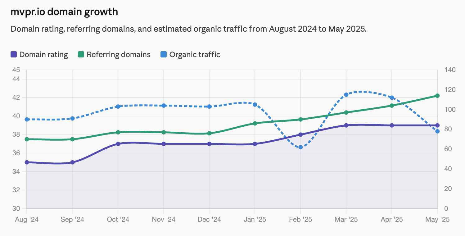 Domain authority tracking chart showing how earned media coverage impacts a brand's domain rating over time