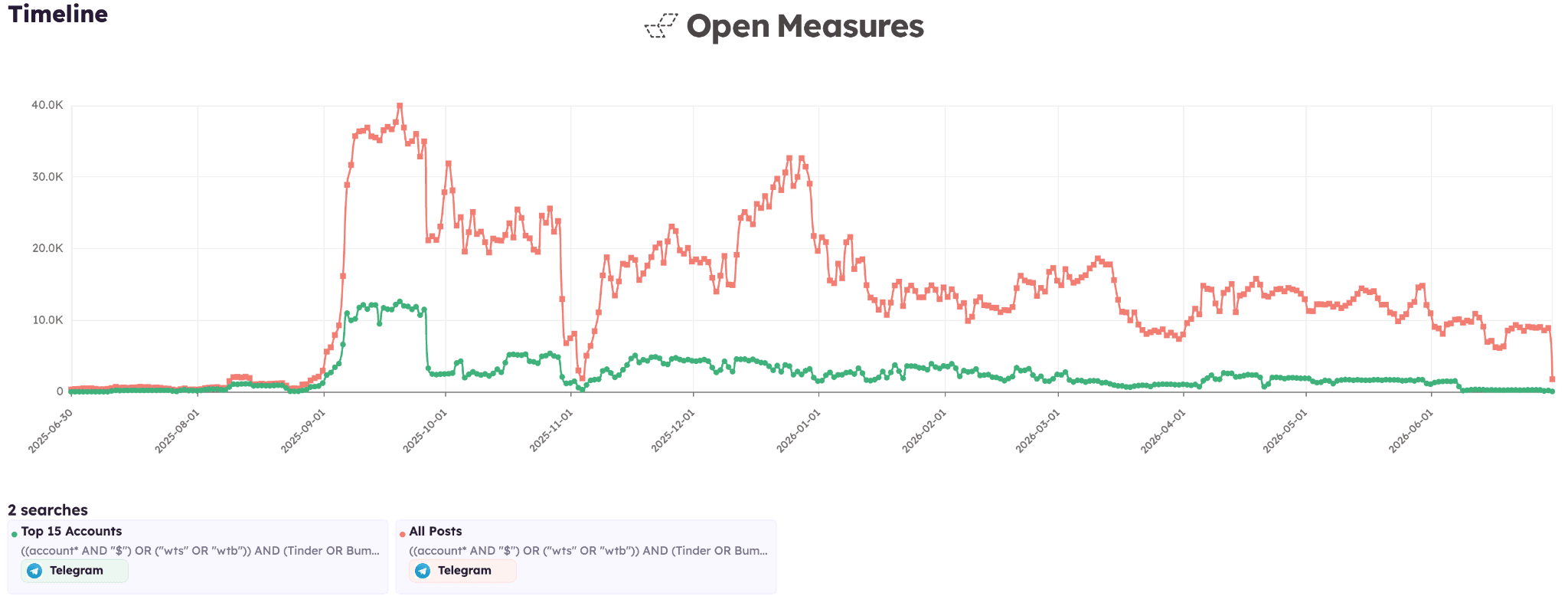 An Open Measures Timeline chart shows the total number of posts in our datasets that matched our search queries for likely account trafficking activity (in red) as compared to the volume of posts made by the top 15 accounts we identified (in green) over our entire analysis period (July 1, 2025 to July 1, 2026).