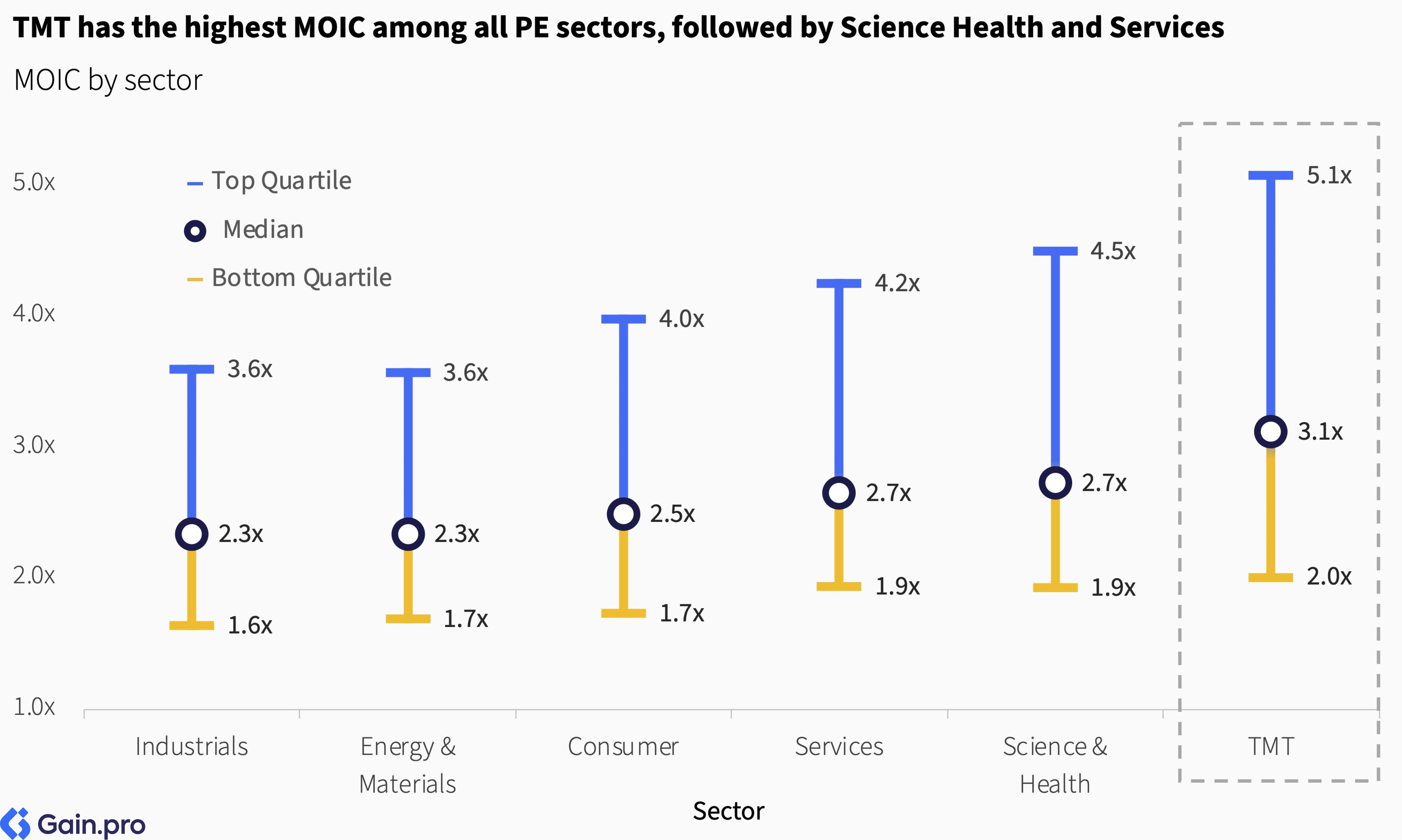 Two pie charts compare US investor dominance. Left chart: 85% US, 8% Europe, 4% Canada by EV managed. Right chart: 79% US, 11% Europe, 6% Canada by count.