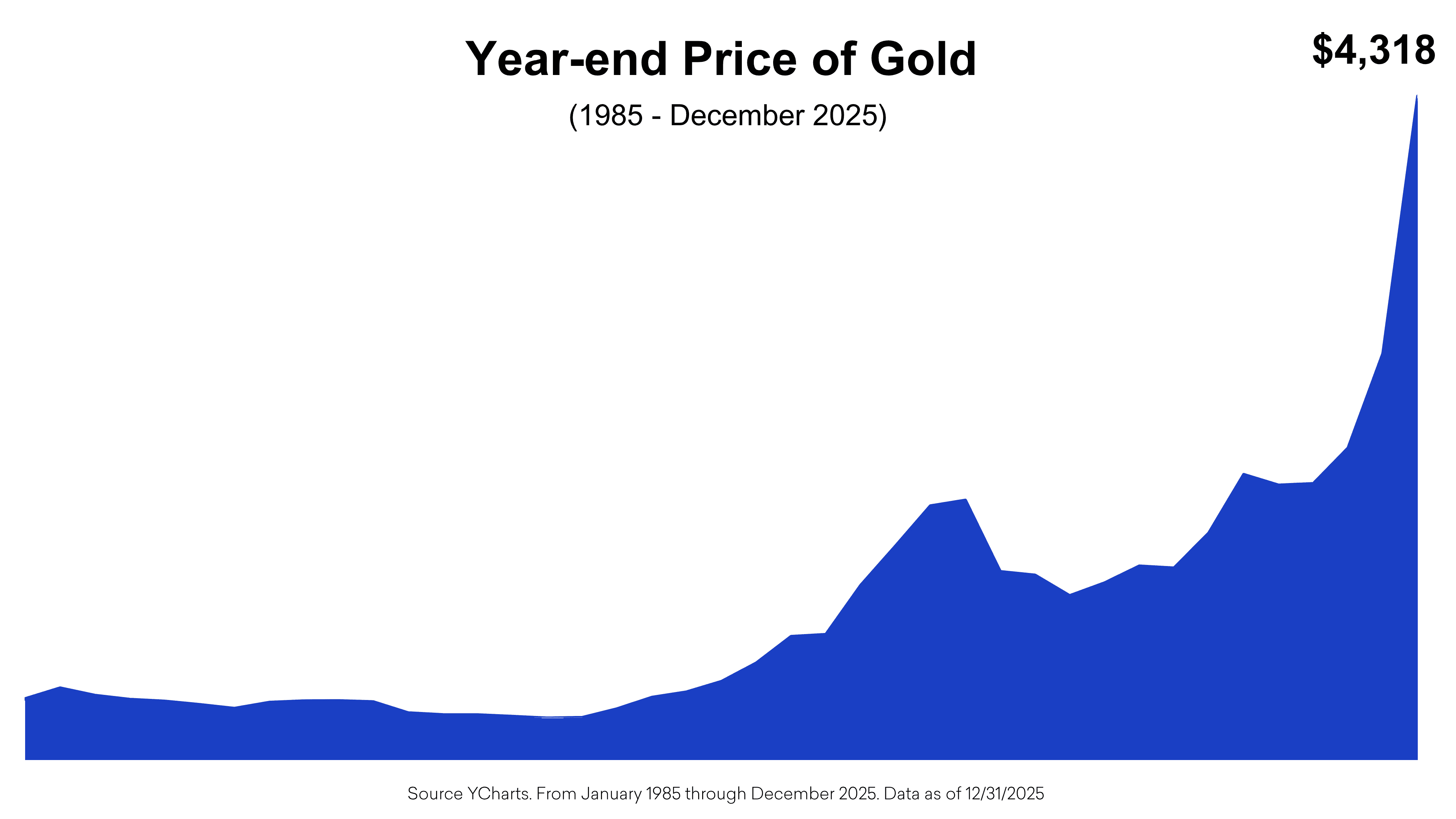 S&P 500 Performance and logos