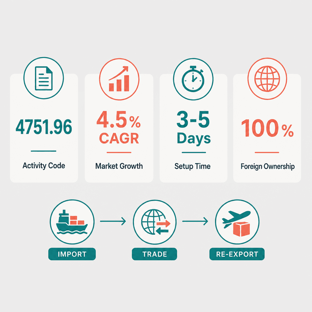 Infographic: Sewing & Embroidery Requisites Trading License in Dubai