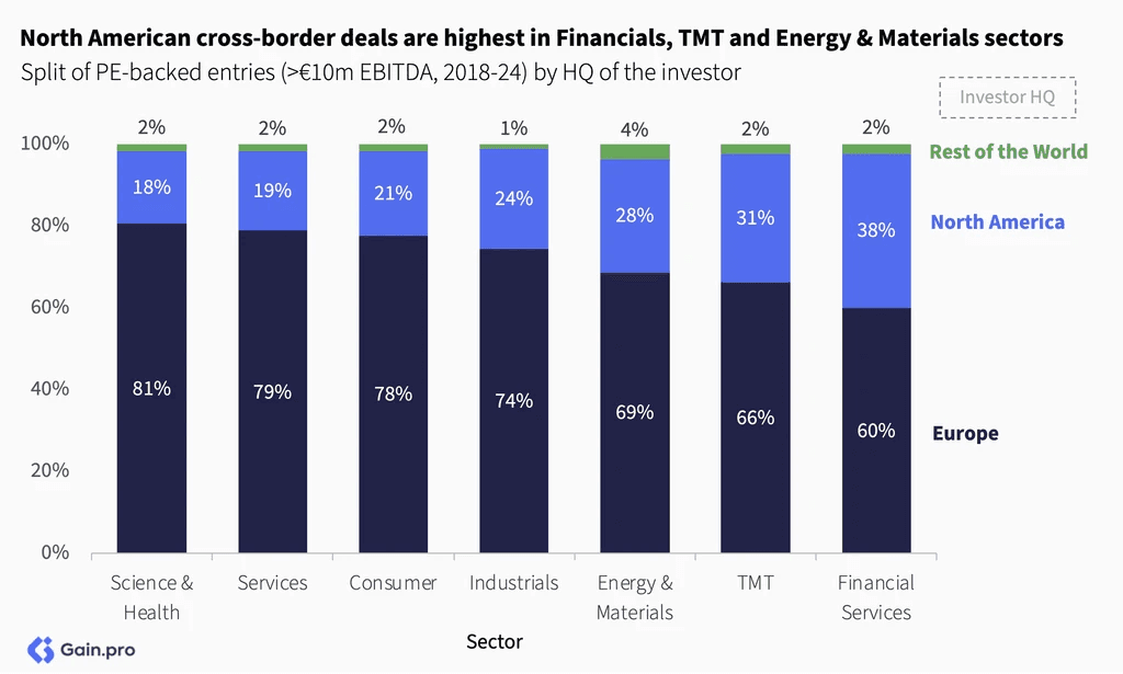 Two pie charts compare US investor dominance. Left chart: 85% US, 8% Europe, 4% Canada by EV managed. Right chart: 79% US, 11% Europe, 6% Canada by count.
