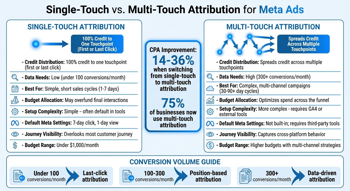Single-Touch vs Multi-Touch Attribution Comparison for Meta Ads