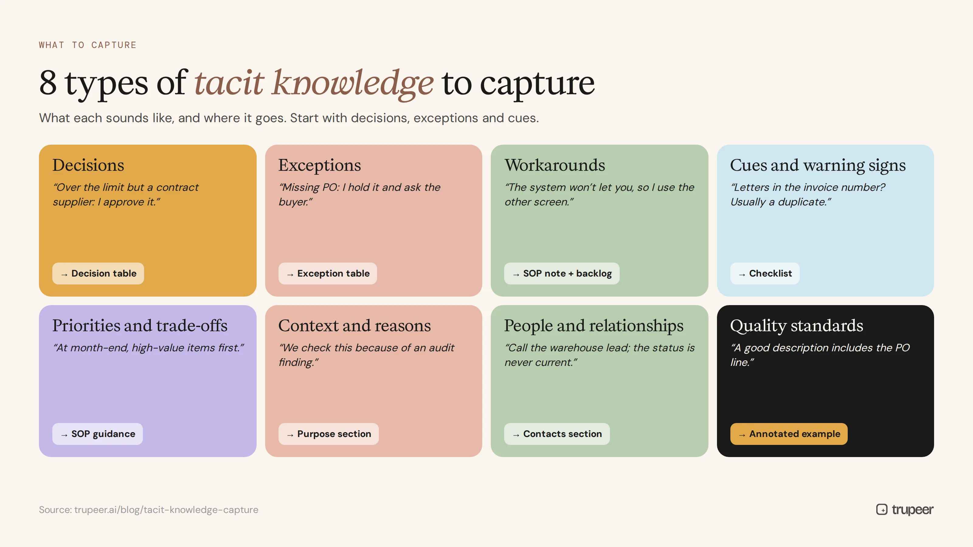 Eight types of tacit knowledge to capture and where each goes