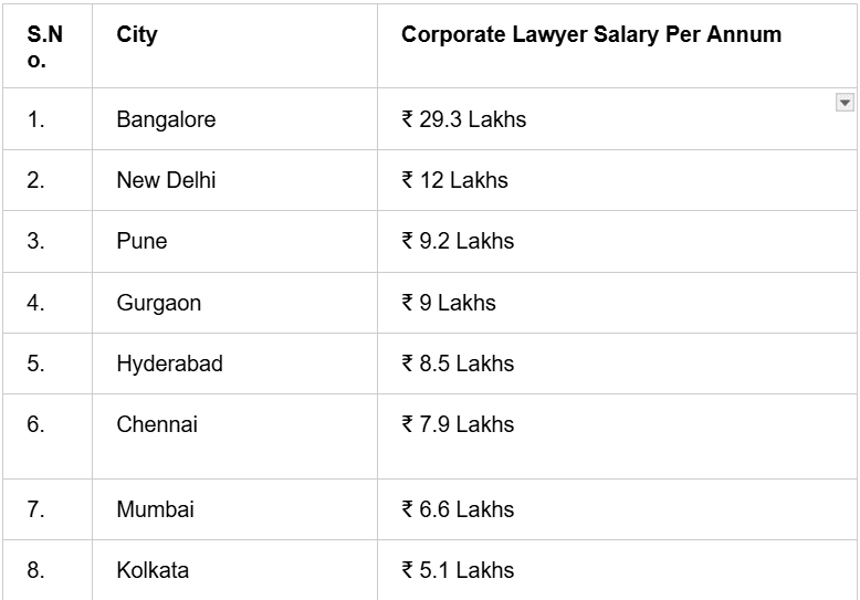 Corporate-Lawyer-Salary-in-Various-Cities