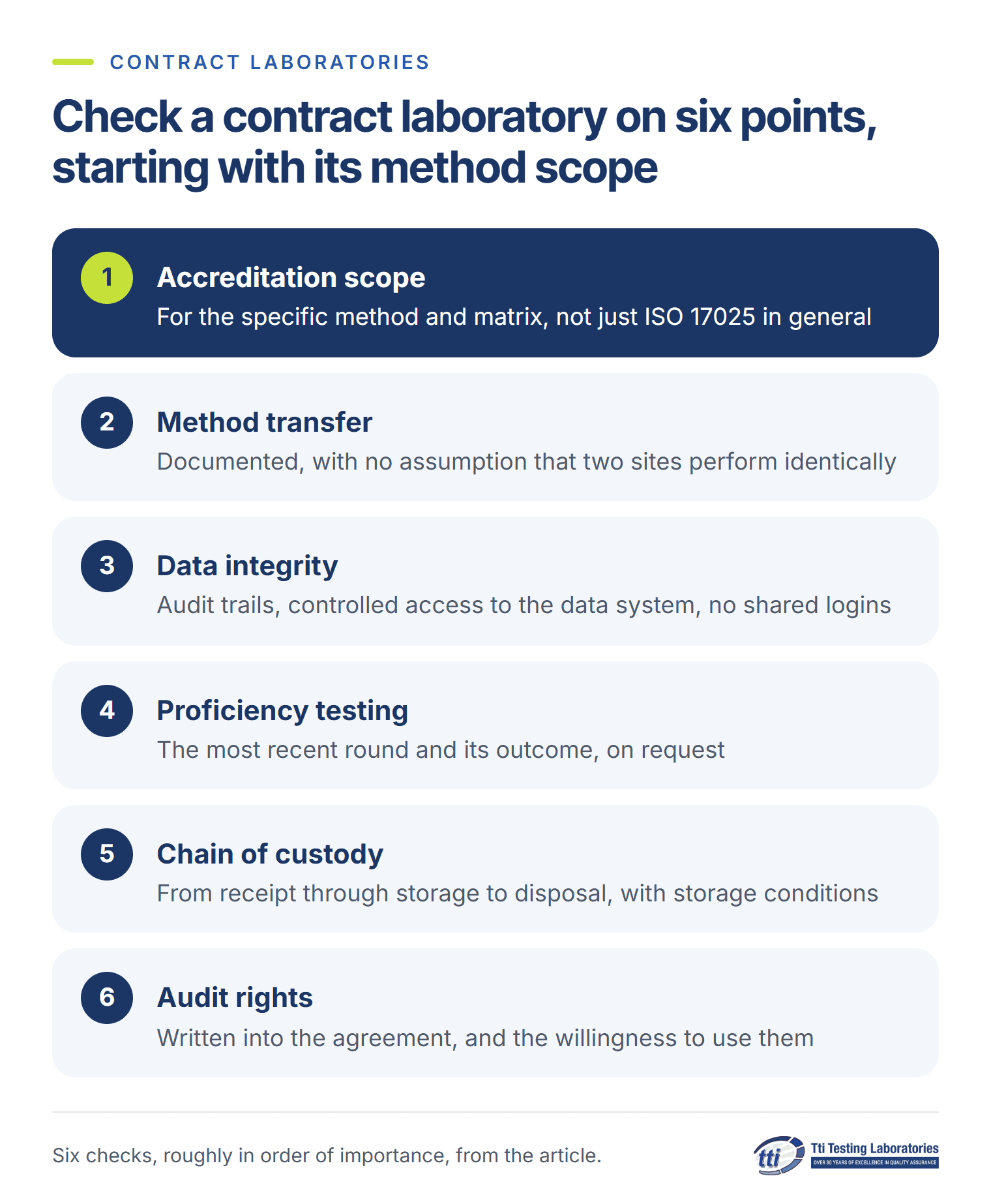 Check a contract laboratory on six points, starting with its method scope