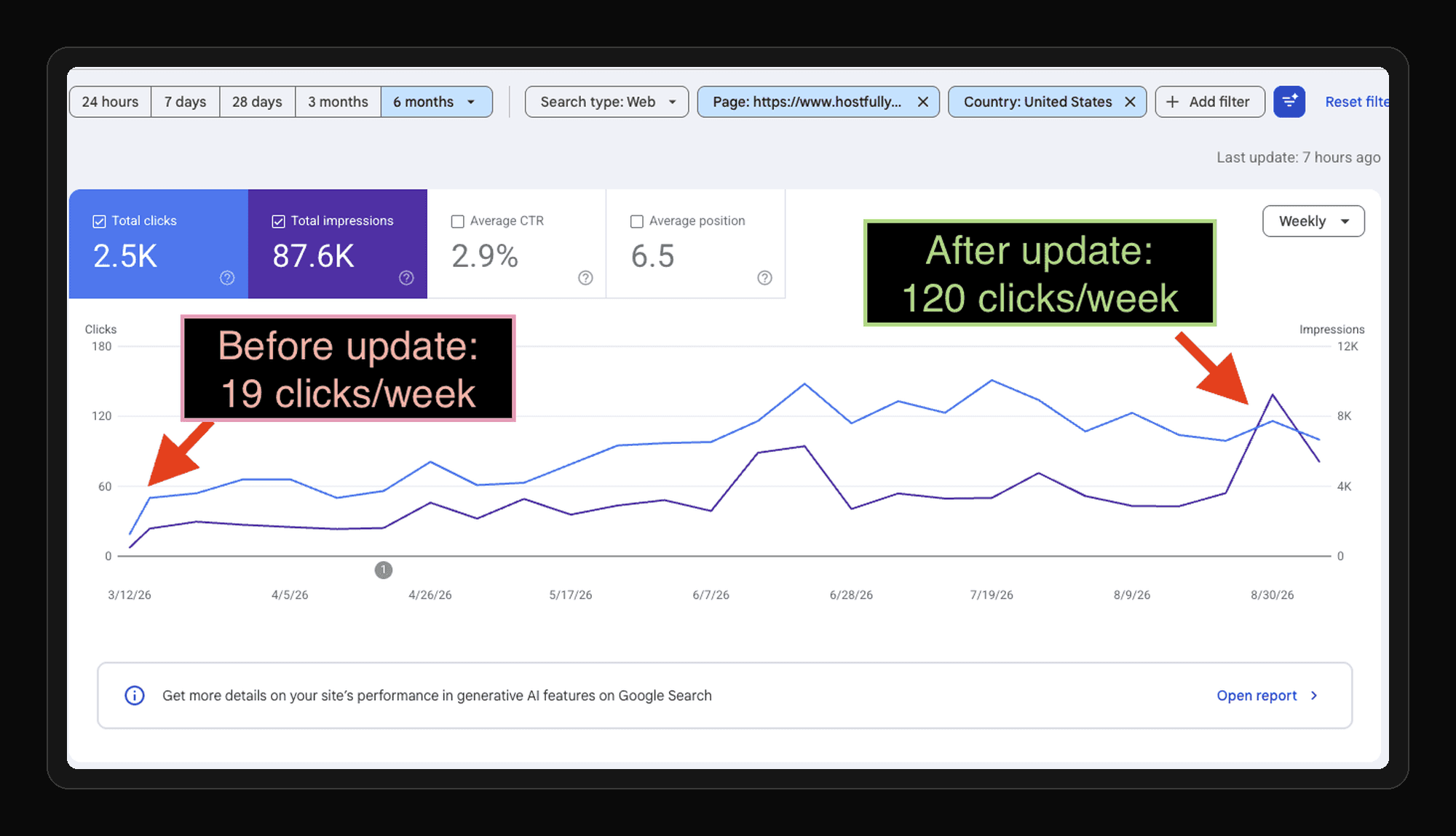 Google Search Console chart for an updated page, rising from 19 to 120 clicks per week after the content update