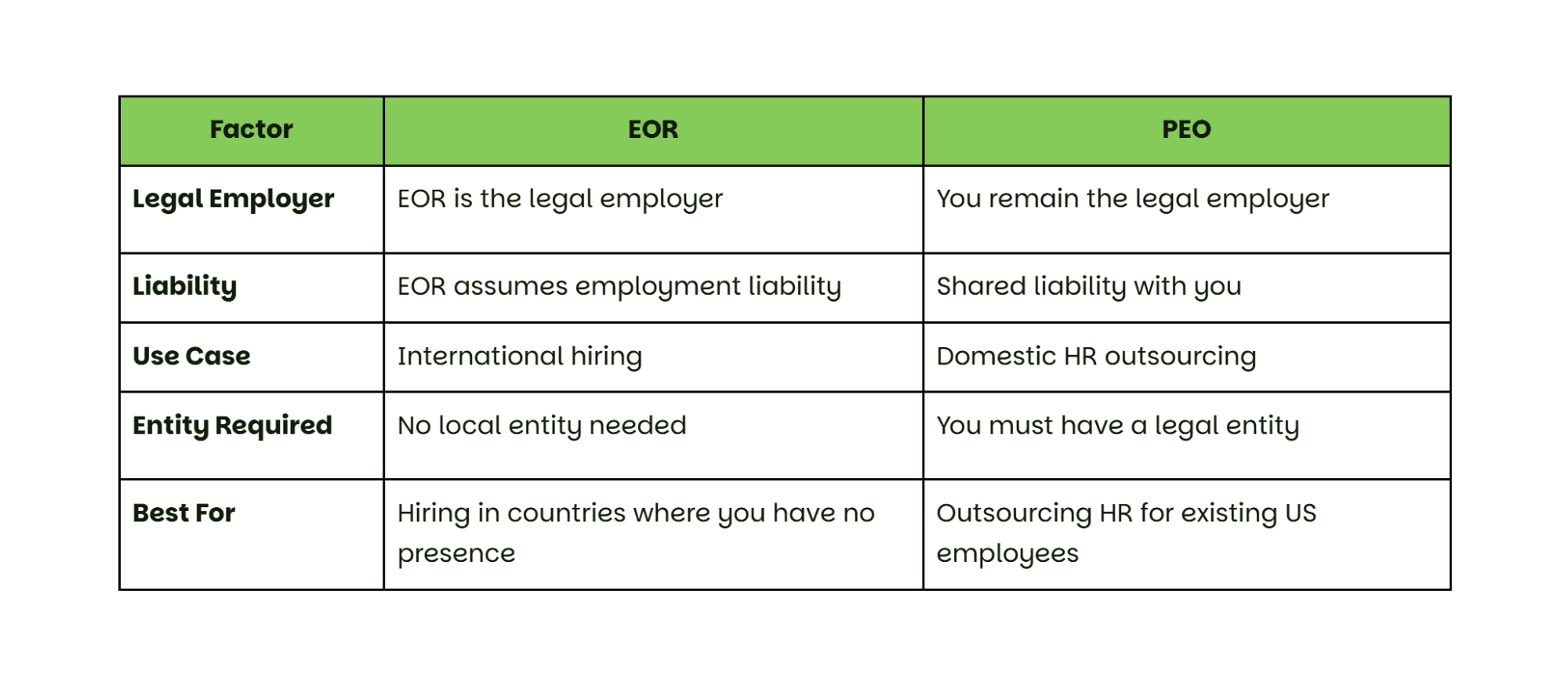 PEO vs EOR