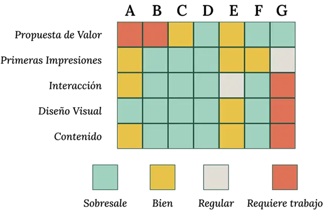 Gráfico de análisis comparativo para el proyecto Banco Mexicano del Ahorro; evalúa el desempeño del prototipo frente a la competencia en cinco dimensiones: propuesta de valor, diseño visual, interacción, tono del contenido y oportunidad de mercado, destacando las ventajas competitivas del proyecto BMA.