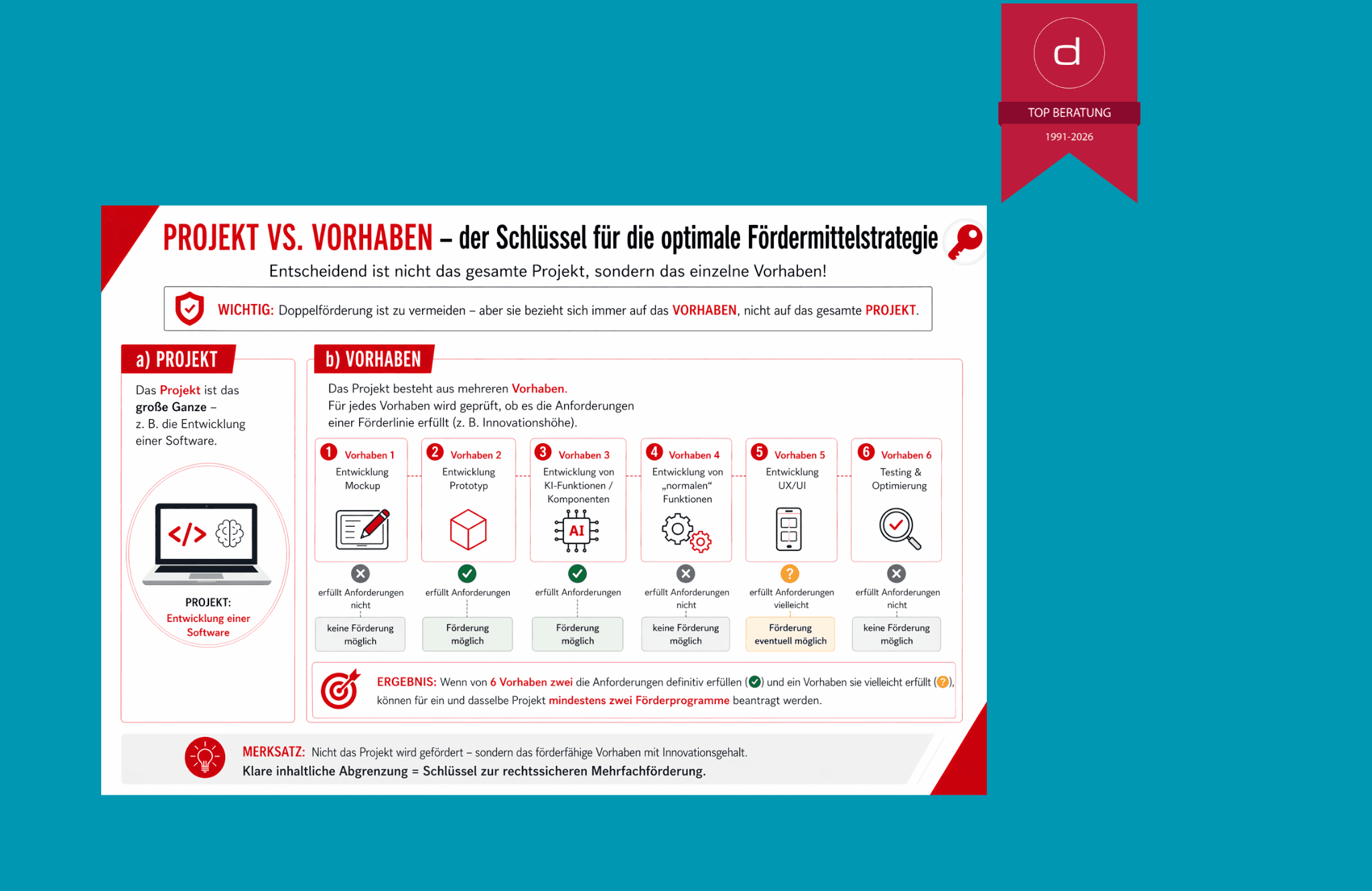 die optimale Foerdermittelstrategie