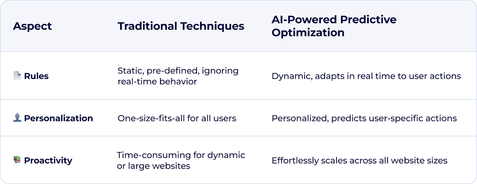 AI powered optimization vs tradition methods