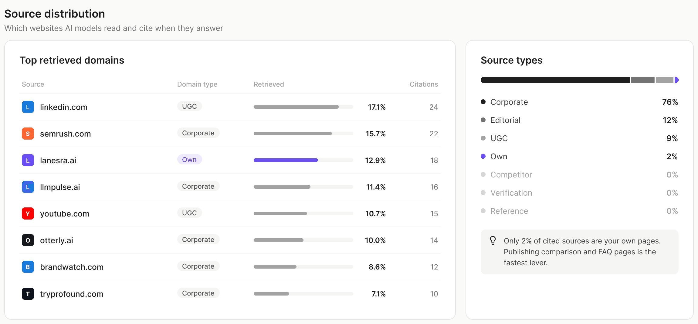 Source distribution: top retrieved domains table and source types