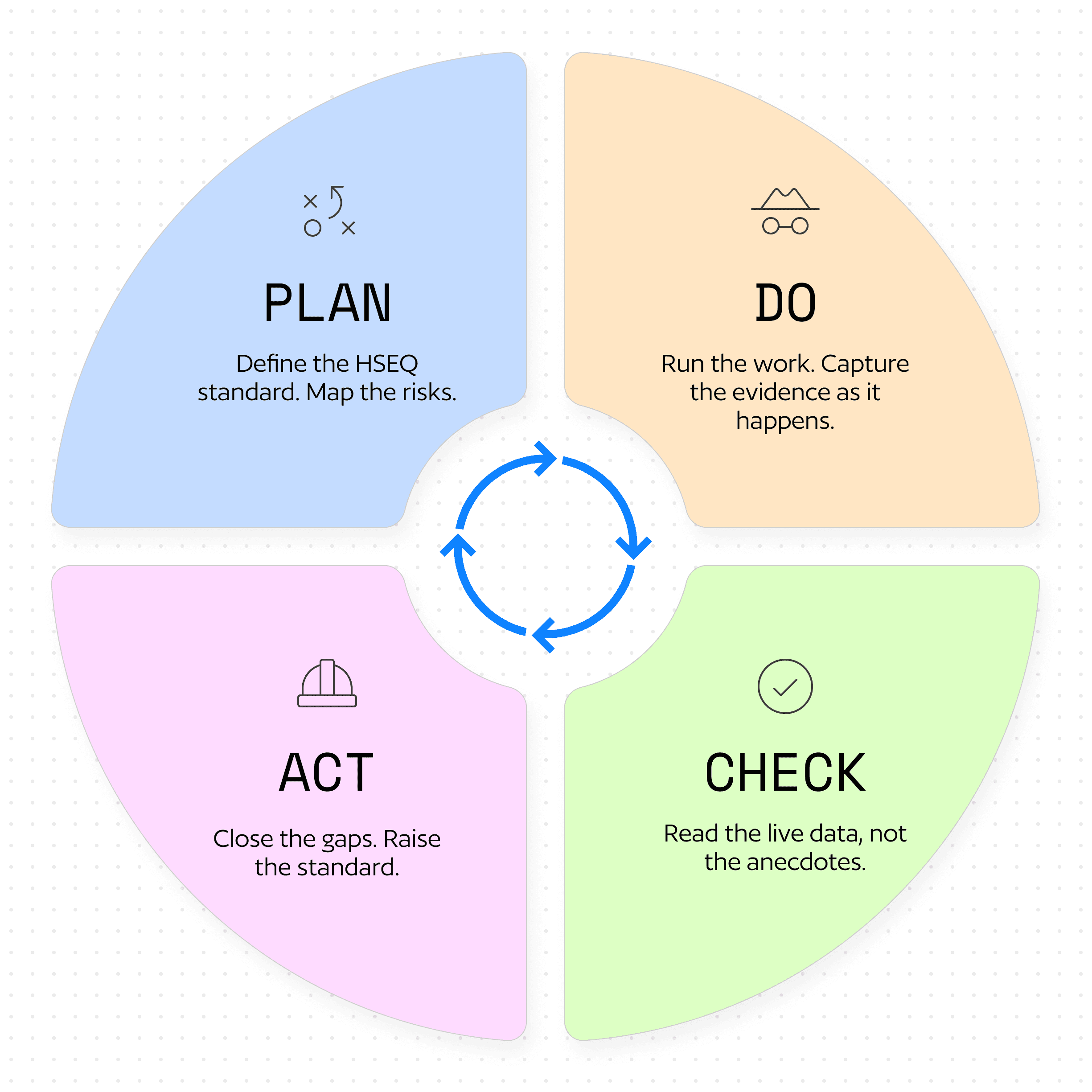 Plan Do Check Act Framework