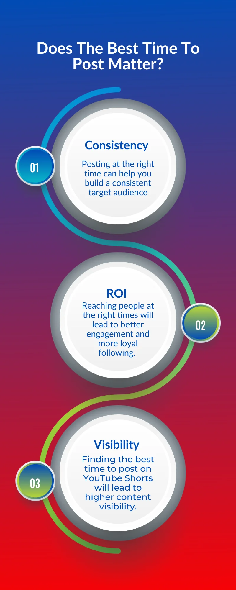 an infographic on the reasons to post youtube shorts at the best time