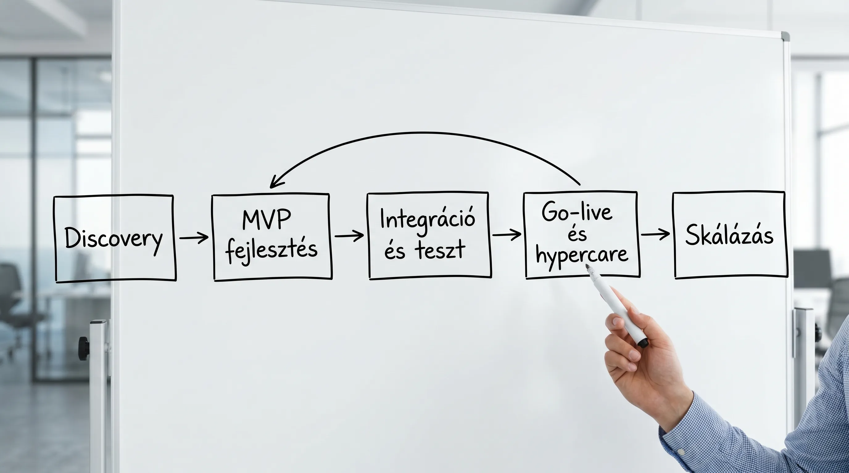 A simple phase diagram of a software development project: Discovery, MVP development, Integration and testing, Go-live and hypercare, followed by Scaling.
