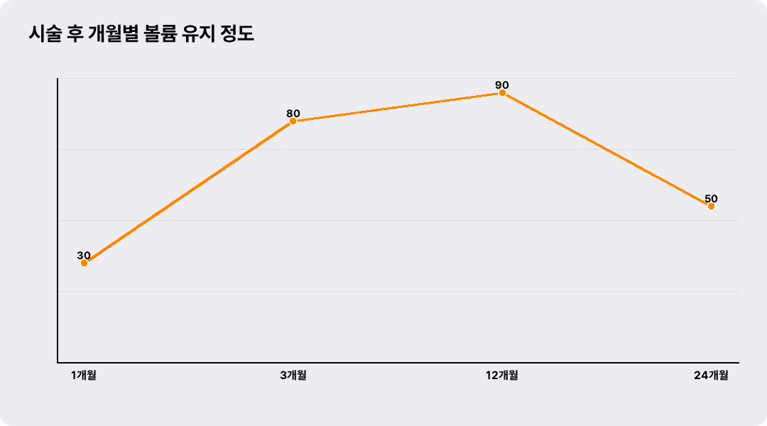 시술 후 개월별 볼륨 유지 정도
