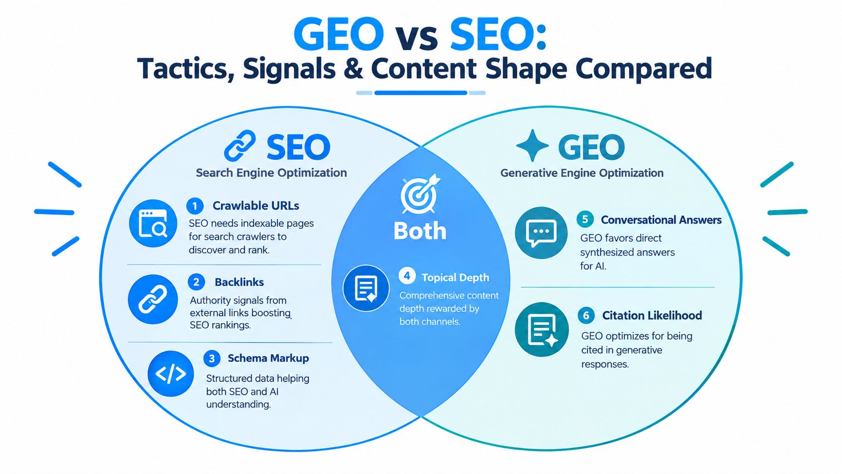 A Venn diagram comparing Search Engine Optimization and Generative Engine Optimization tactics, signals, and content shape differences.