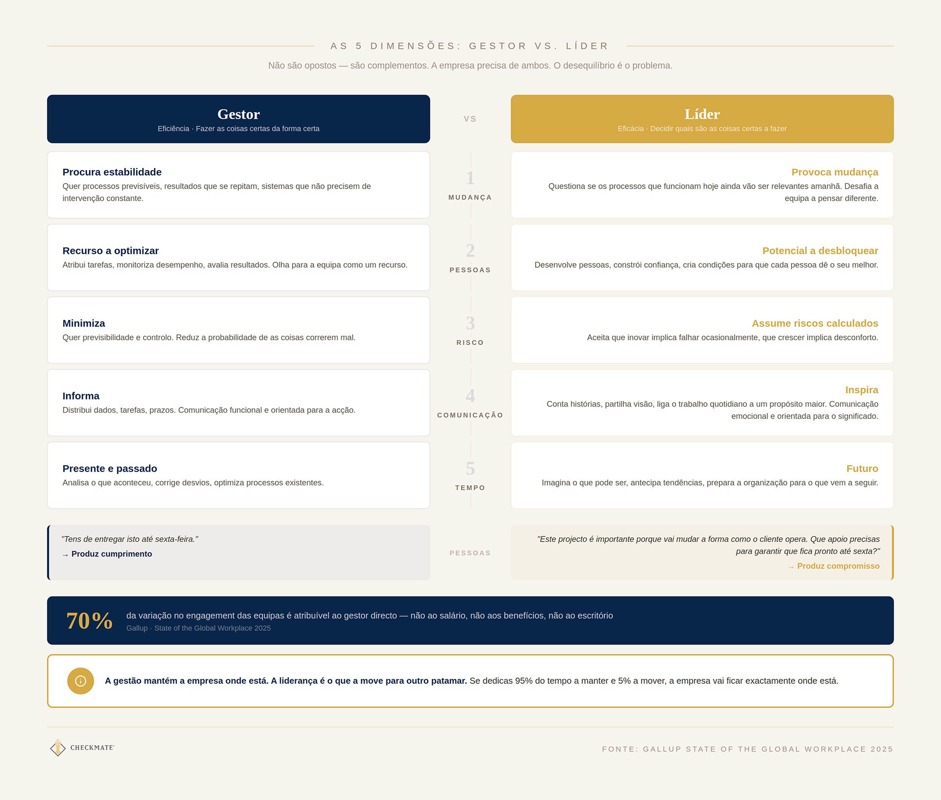 As 5 dimensões: Gestor vs. Líder