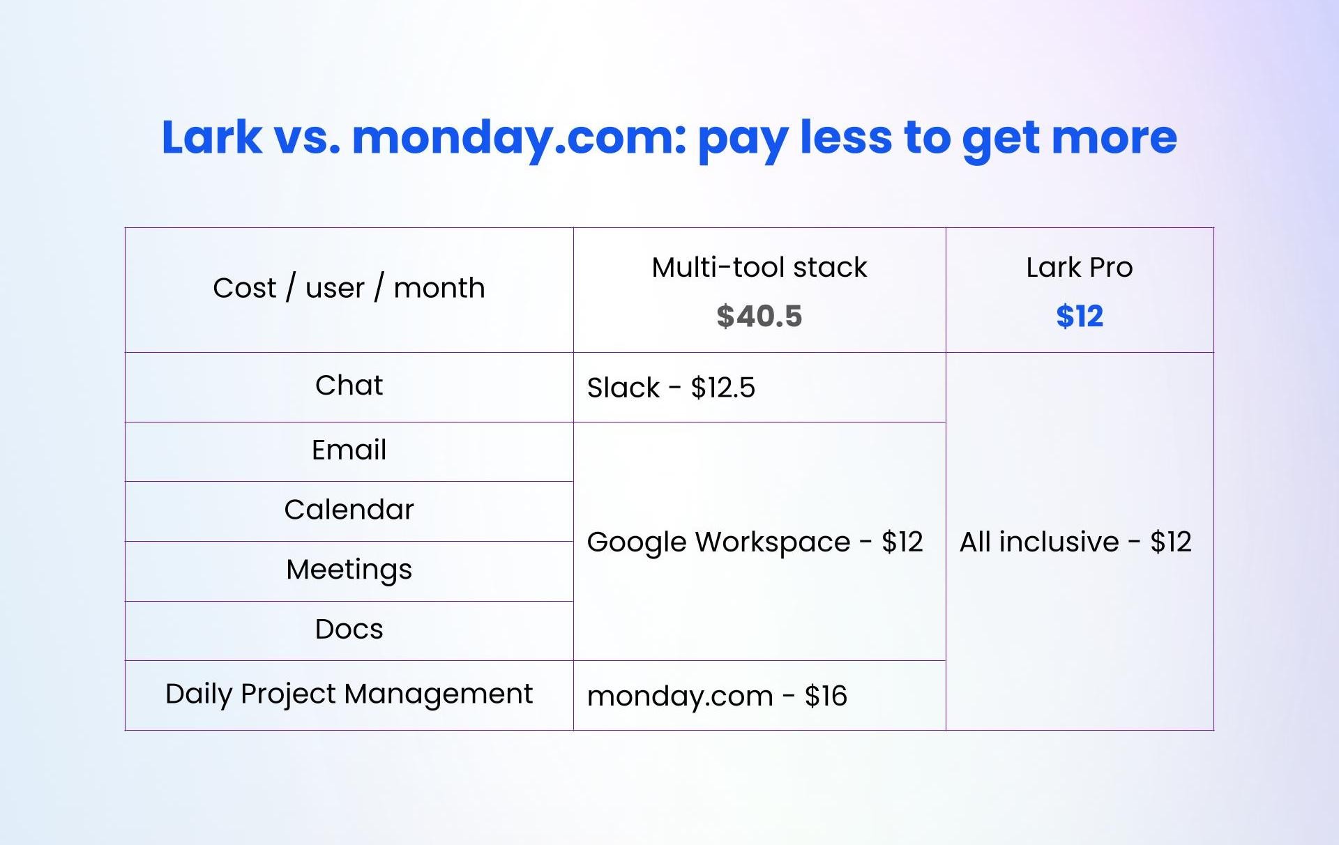 When comparing a paid version, it only takes every user on Lark $12 per month to get chat, email, calendar, meetings, docs, and project management solutions; when using Monday, each user needs to pay $12.5 extra to get chat functions and $12 for the likes of emails, calendar, and meetings. Just looking at the project management part alone, monday.com charges users $16 per user per month, making it a less competitive option compared with Lark price wise.