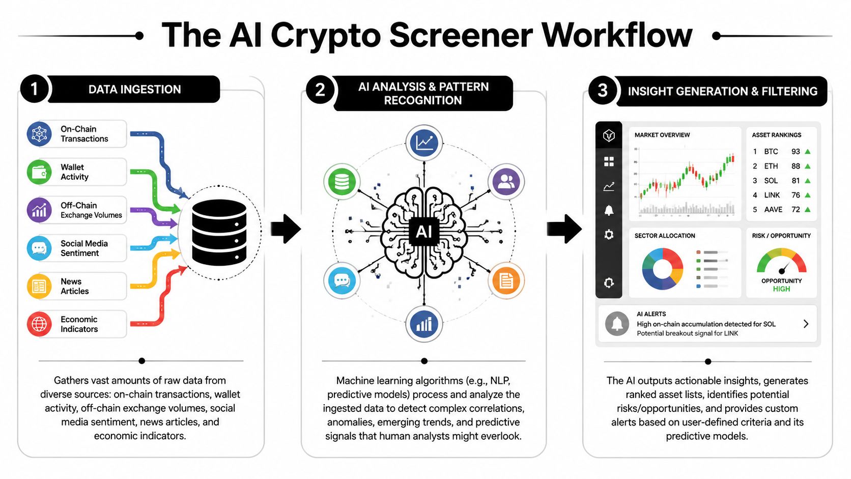 A diagram illustrating the three-step workflow of an AI crypto screener, including data ingestion, analysis, and insights.