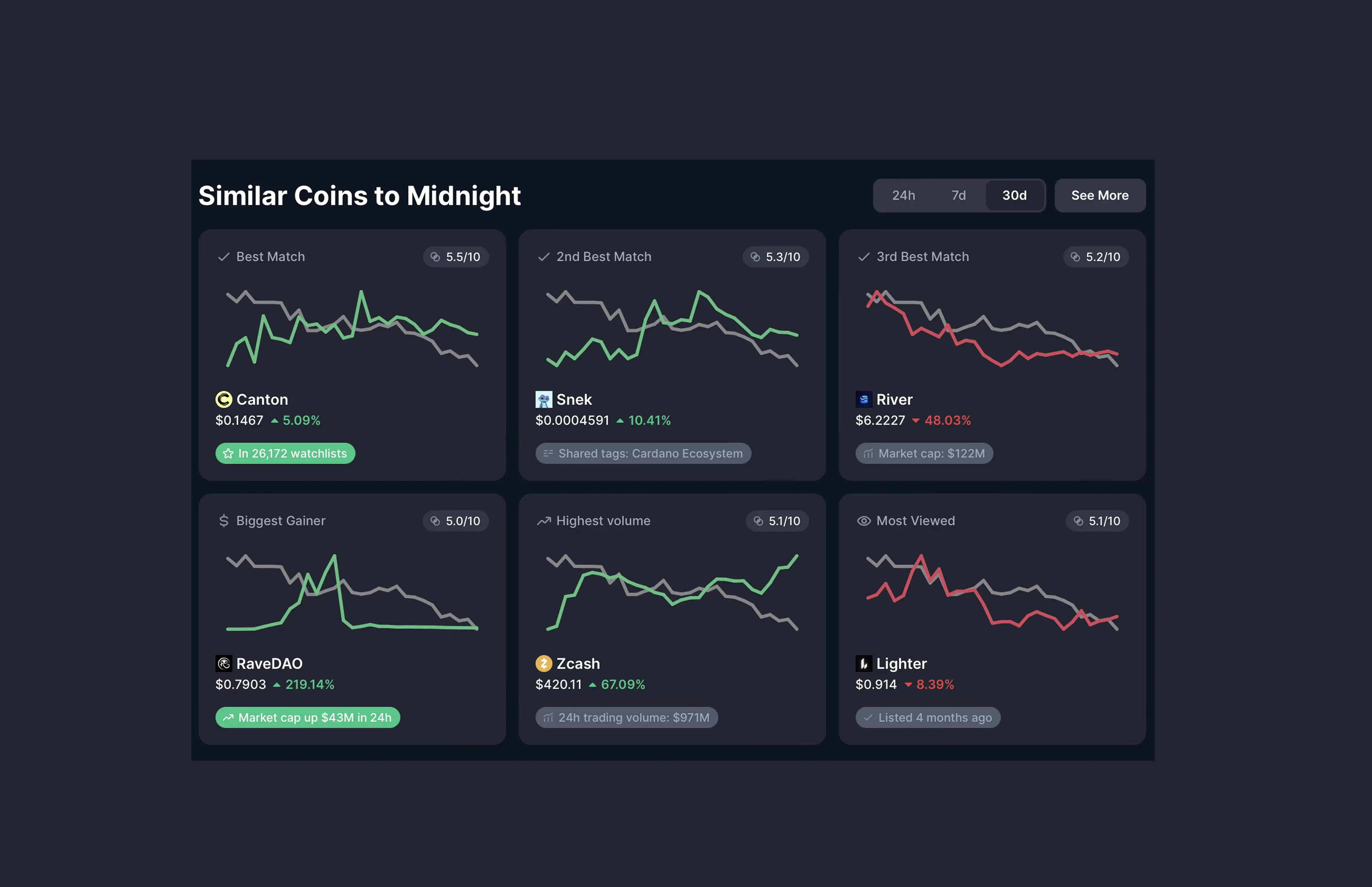 Coinmarketcap Similar Coins to Midnight