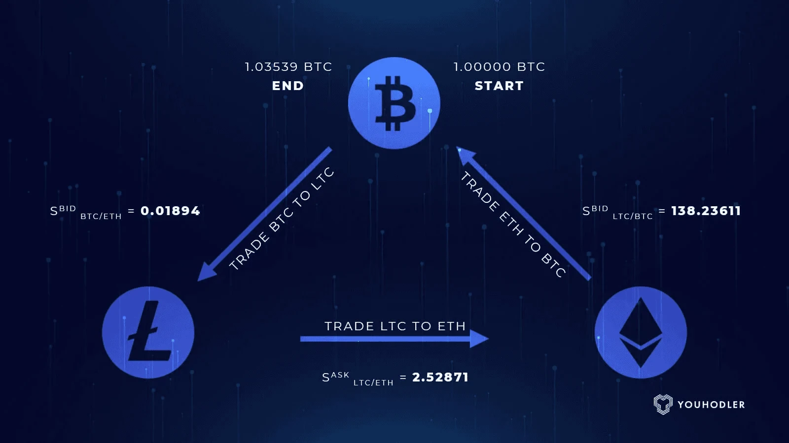 Arbitrage trading diagram showing BTC, LTC, ETH swaps with price spreads and bid-ask differences