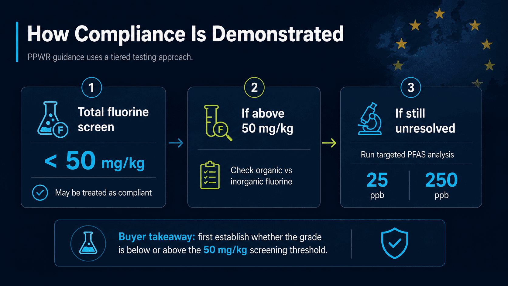 PPWR PFAS compliance testing approach using total fluorine screening, organic fluorine assessment and targeted PFAS analysis.