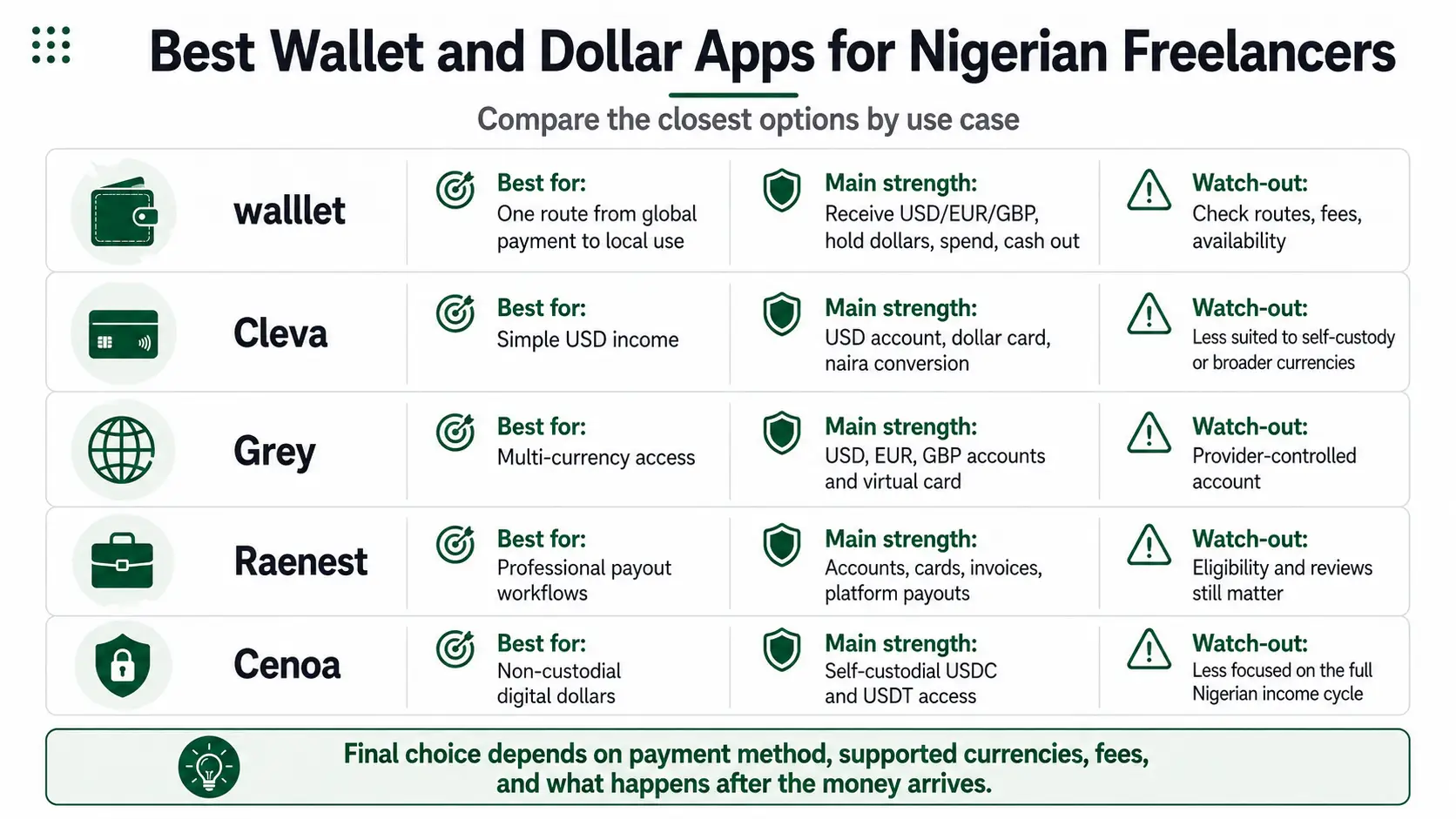 Comparison of walllet, Cleva, Grey, Raenest, and Cenoa for Nigerian freelancers