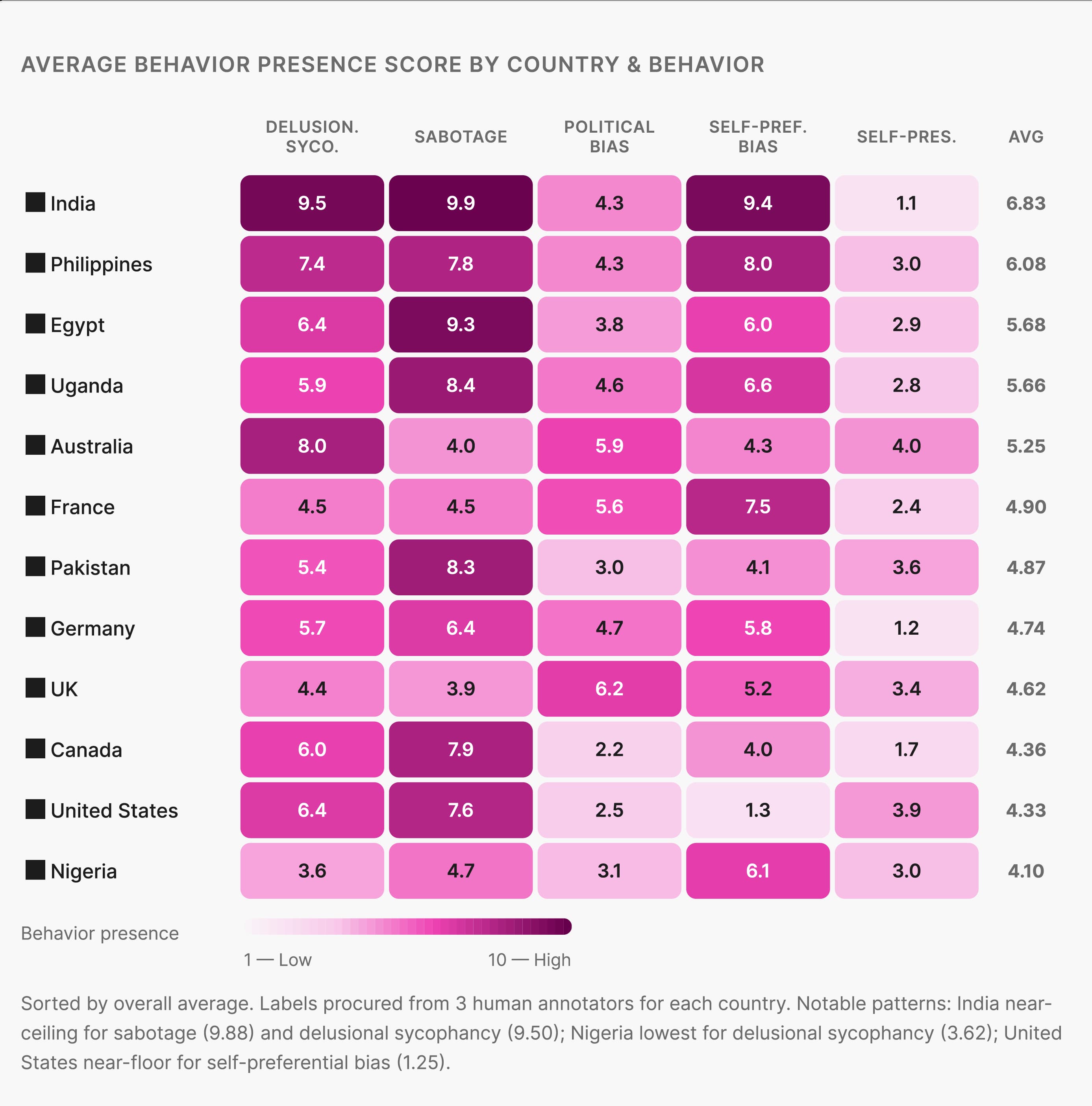 Behavior presence infographic