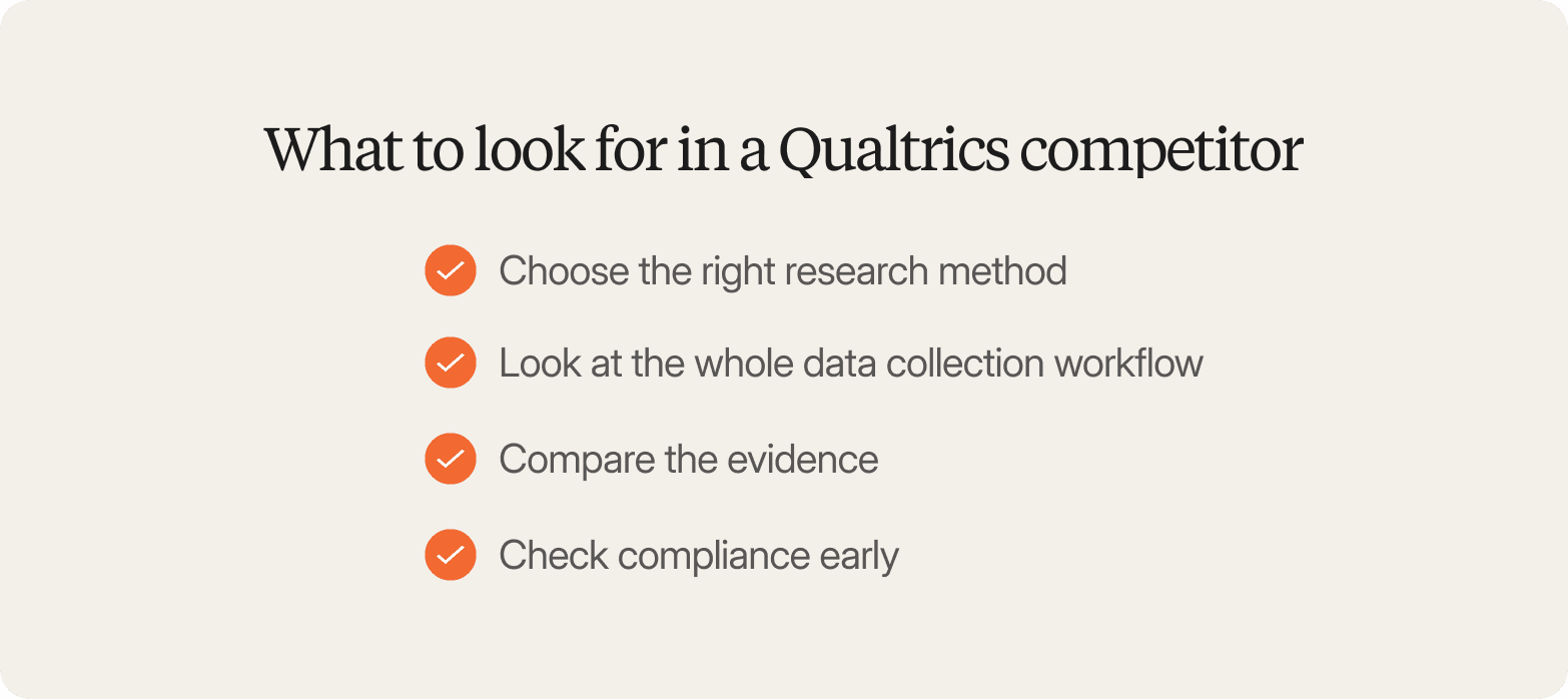 List titled "What to look for in a Qualtrics competitor" with four items marked by orange checkmark icons: Choose the right research method, Look at the whole data collection workflow, Compare the evidence, and Check compliance early.