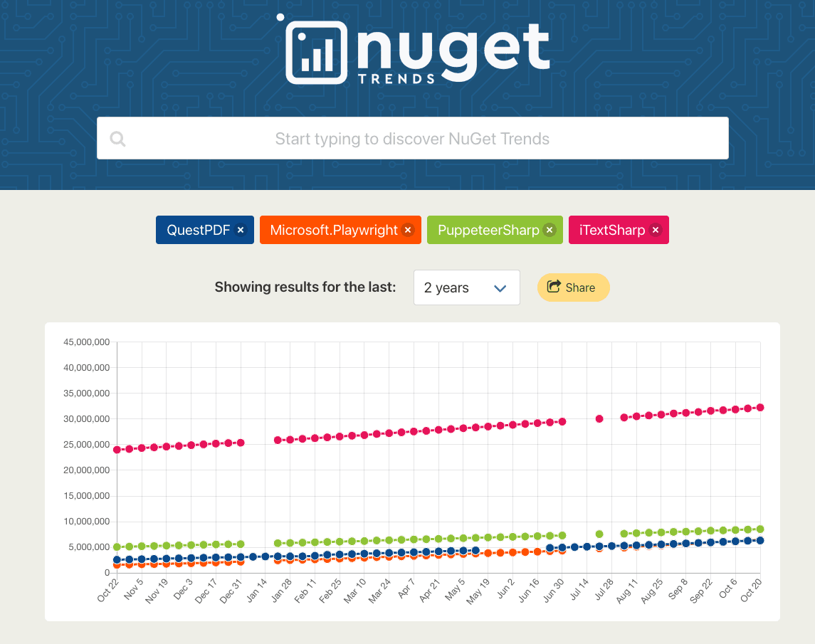 Download comparison between pdf libraries using nuget trends