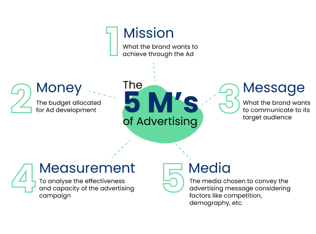 5M's of Advertising