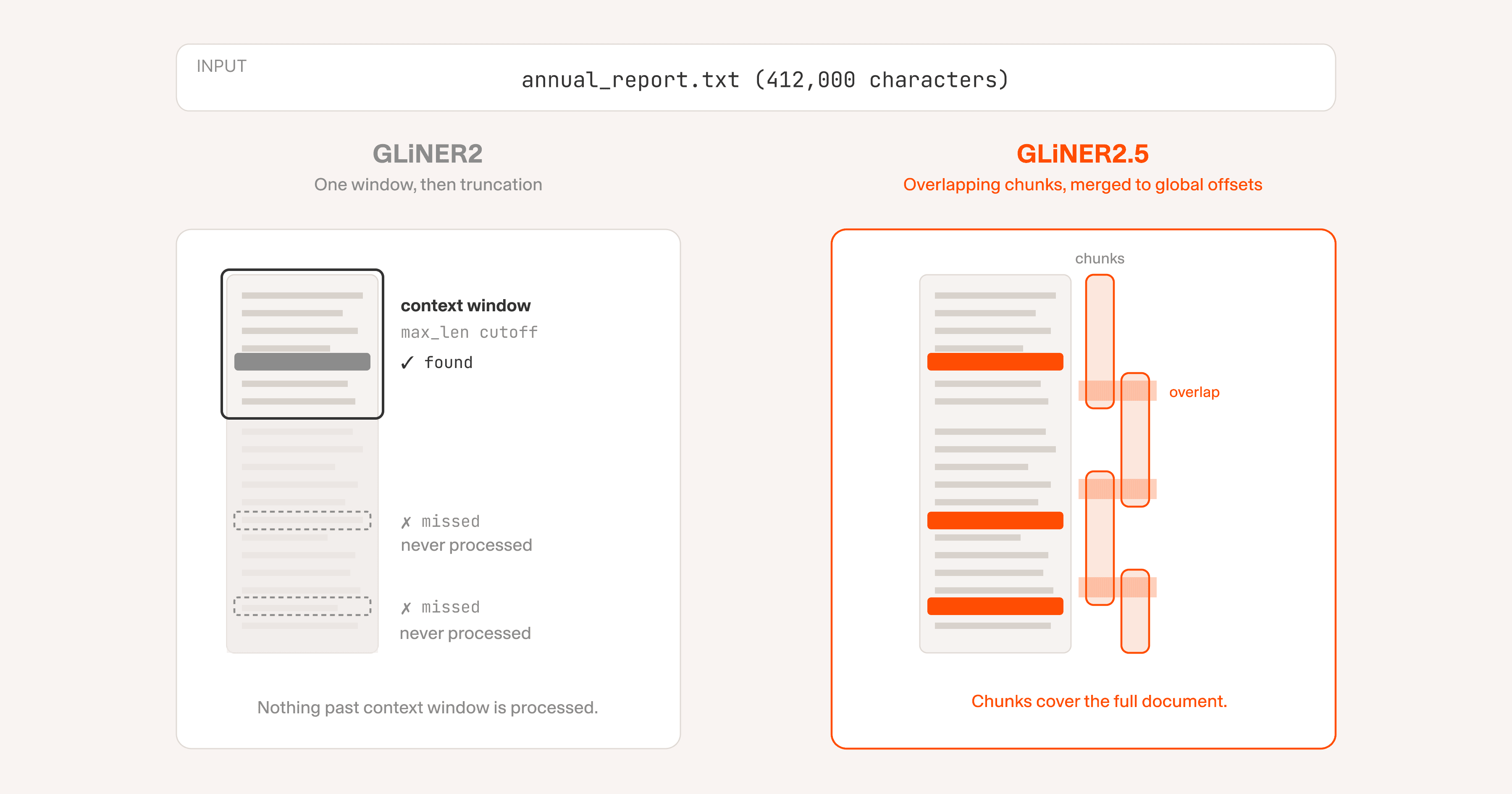image showing how native chunking works in GLiNER2.5
