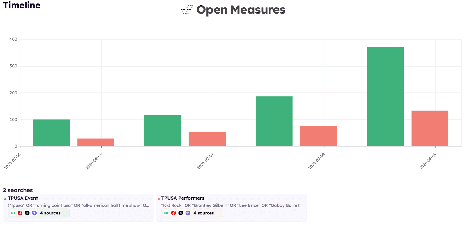 An Open Measures Timeline graph comparing mentions of Turning Point USA’s event in relation to the Super Bowl vs. mentions of artists booked to perform at TPUSA’s event from Feb. 6 to 9, 2025.