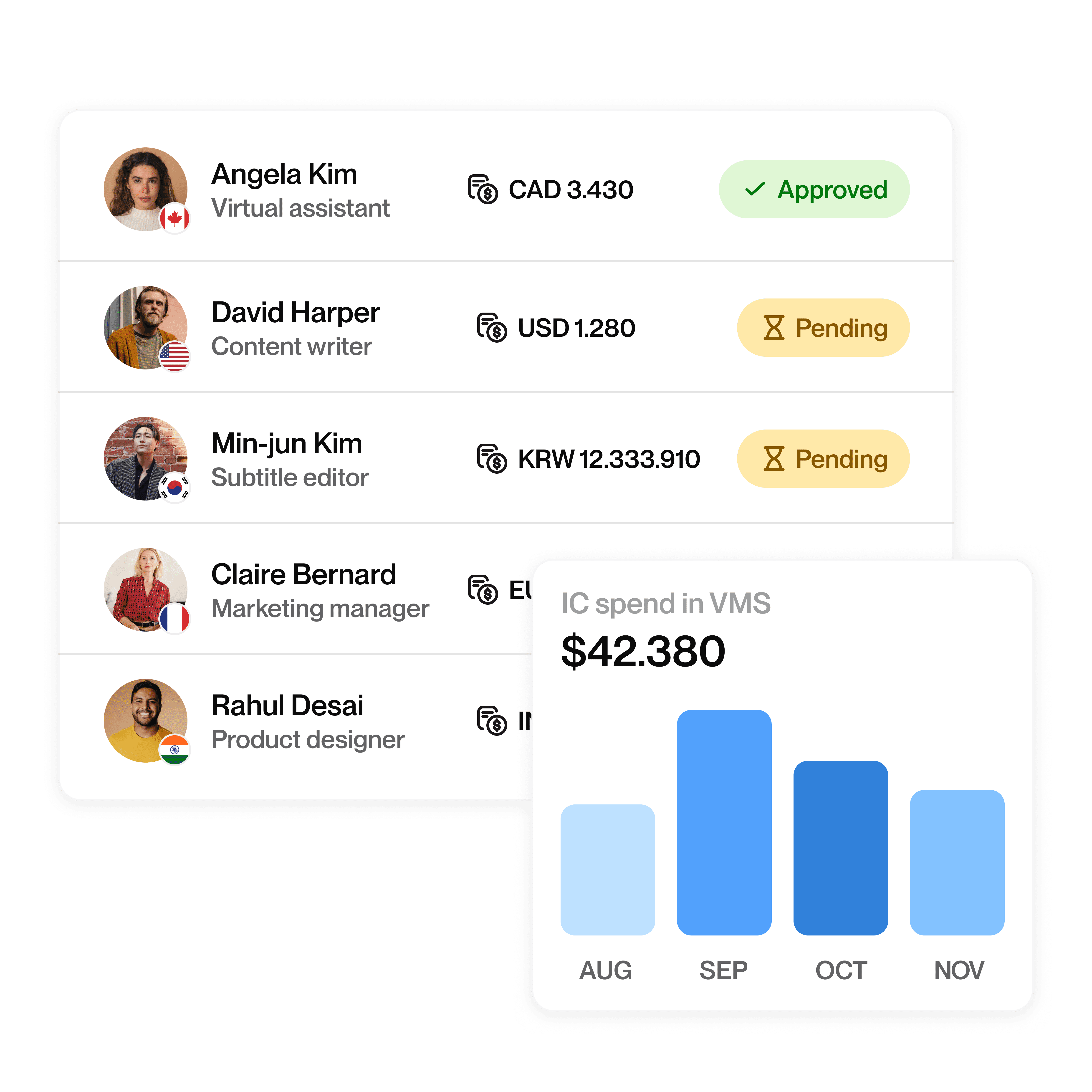 List of Talents with roles, currencies, and approval statuses alongside bar chart showing IC spend in VMS of $42.380 from August to November.