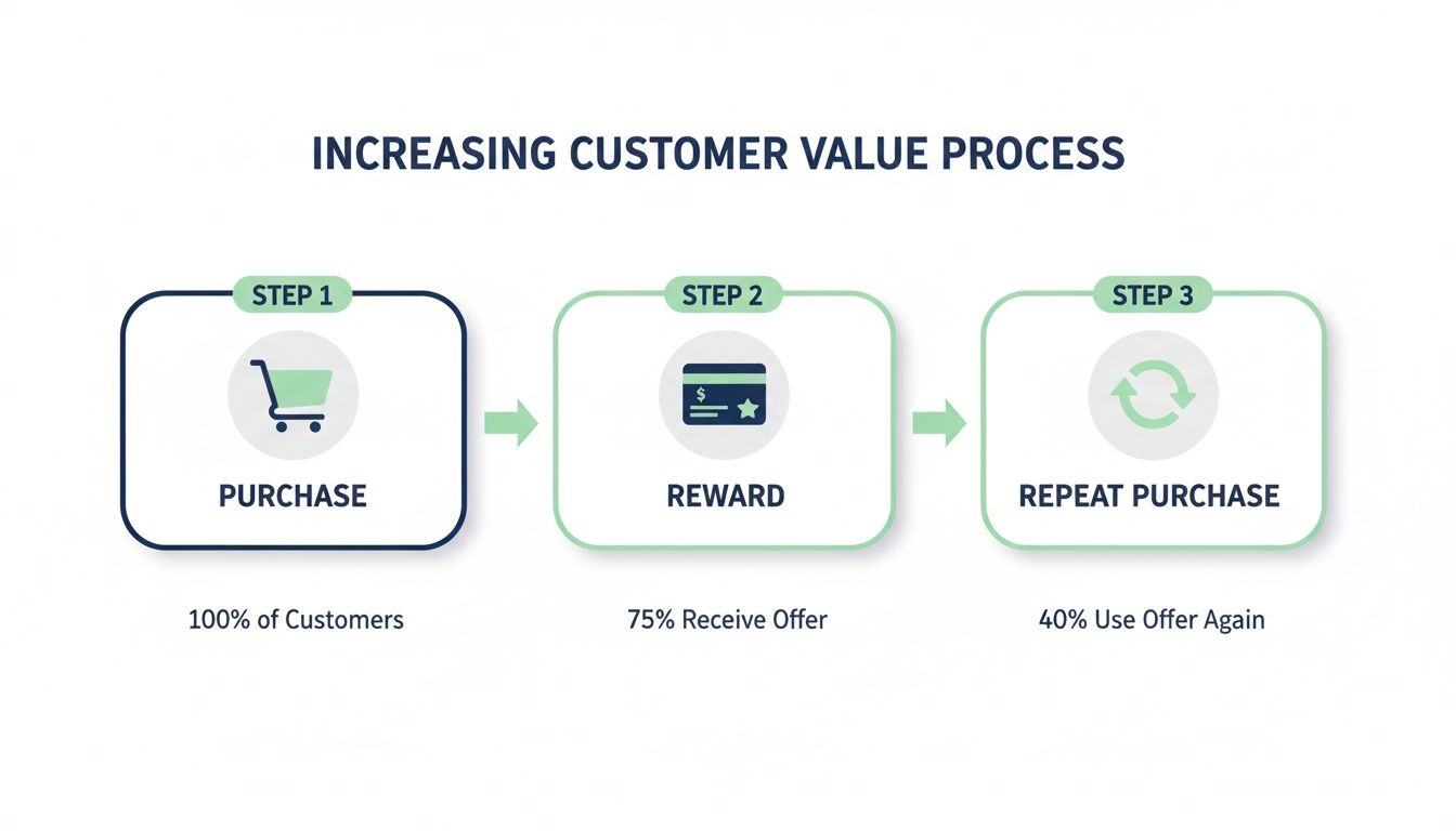 A marketing diagram showing the three steps of increasing customer value: Purchase, Reward, Repeat Purchase, with customer percentages.