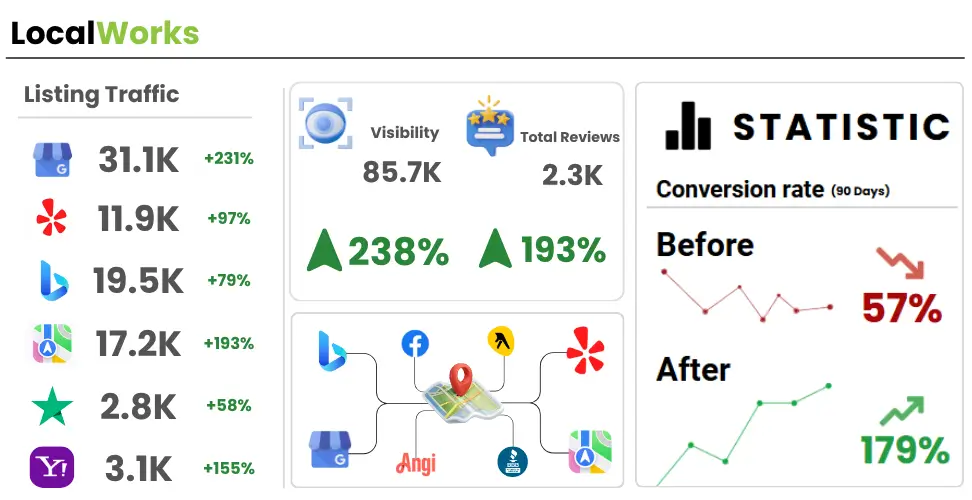 Coozmoo LocalWorks for Listing traffic stats on different platforms
