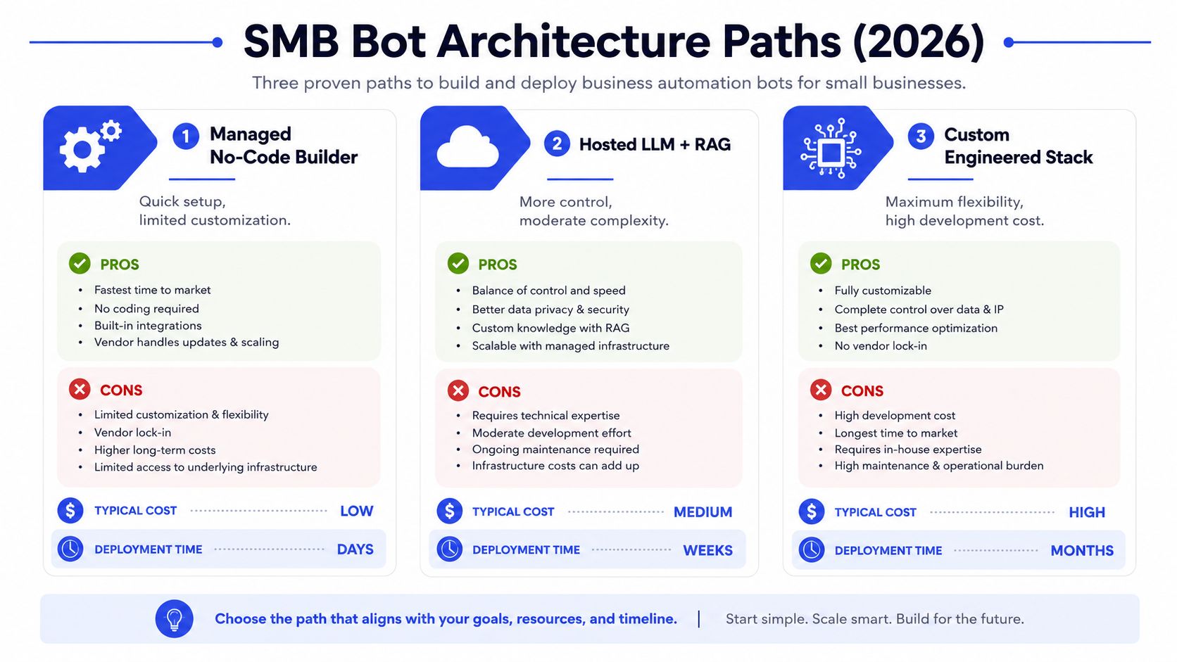 A comparison chart outlining three distinct architectural paths for building and deploying small business automation bots.