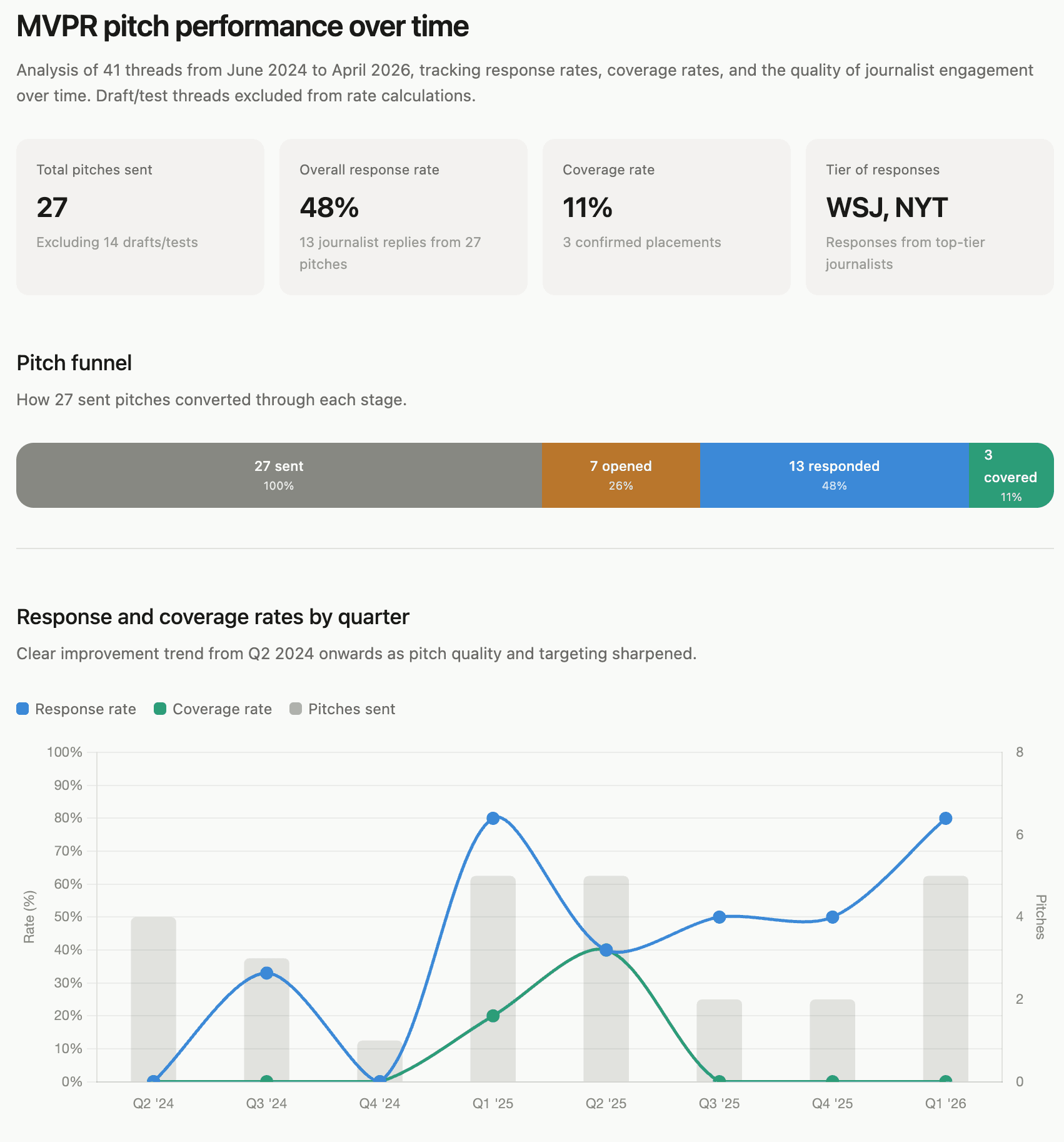A practical guide to startup PR showing media list building, pitching, and measurement